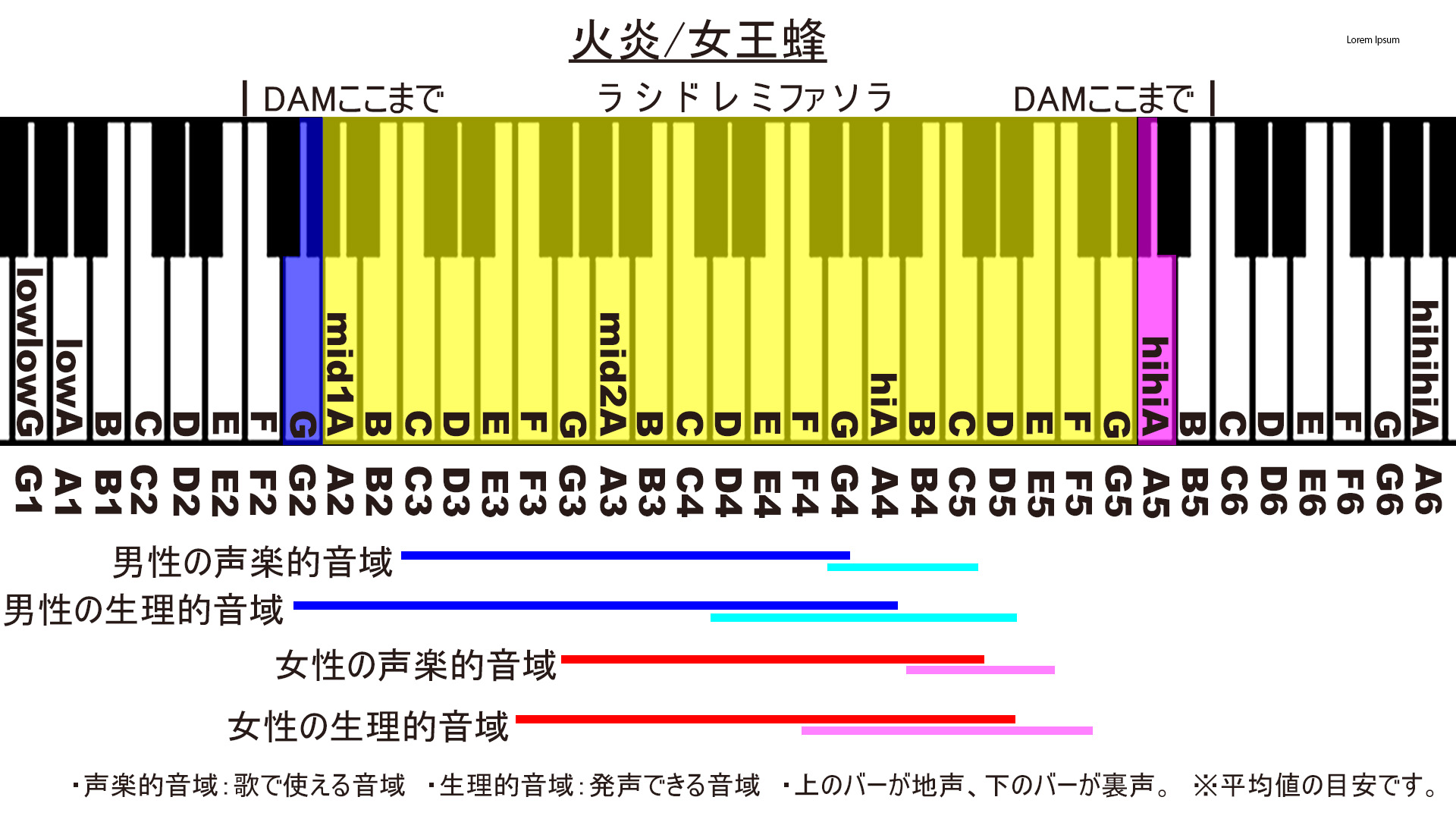 火炎/女王蜂のカラオケDAMでの音域と歌うコツ | カラオケ音域 from Hisatono