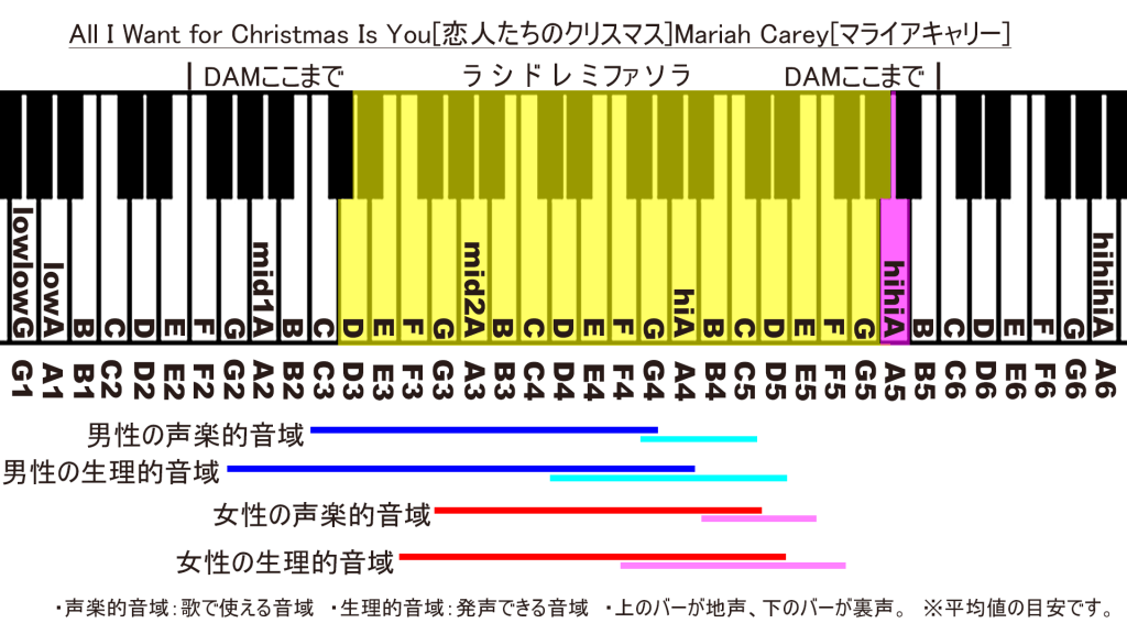 All I Want for Christmas Is You[恋人たちのクリスマス]Mariah Carey[マライアキャリー]音域
