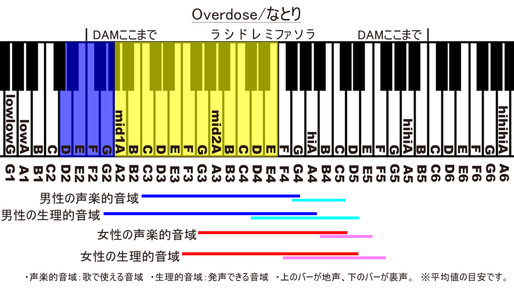 Overdose/なとり 音域
