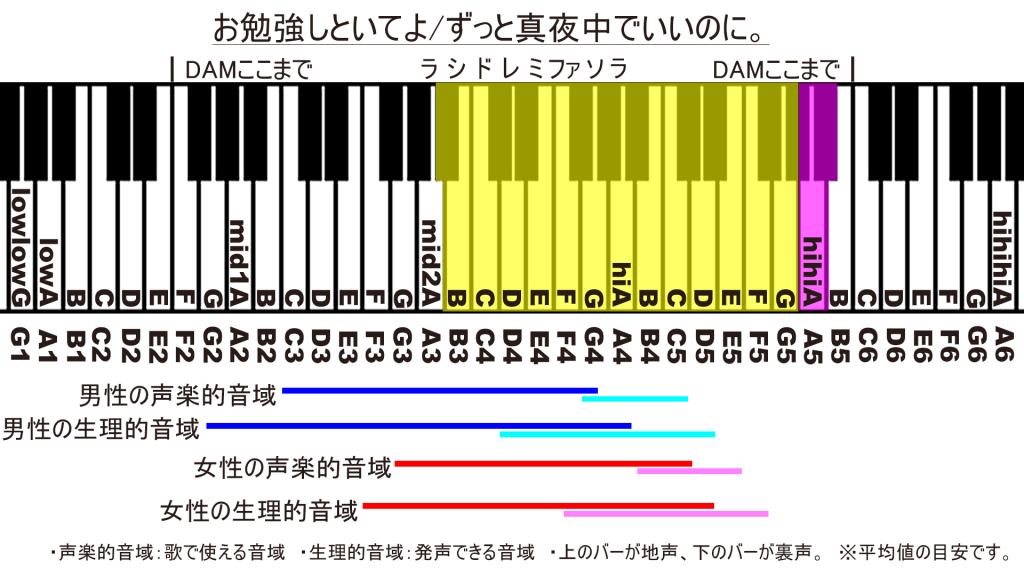 お勉強しといてよ/ずっと真夜中でいいのに。 音域