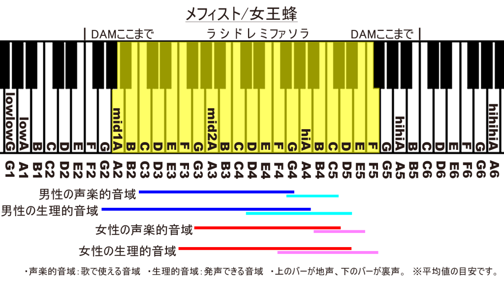 メフィスト/女王蜂 音域