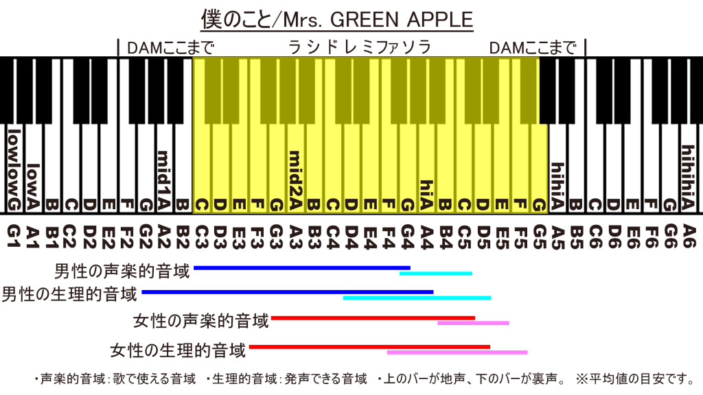 僕のこと/Mrs. GREEN APPLE 音域