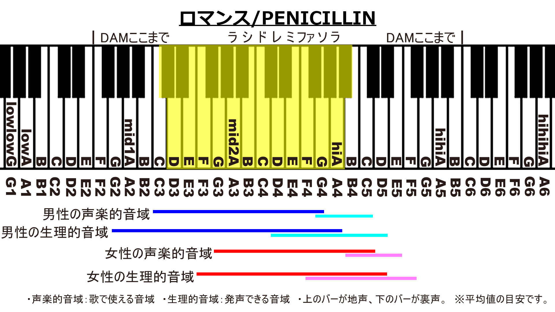 ロマンス/PENICILLINのカラオケDAM音域画像