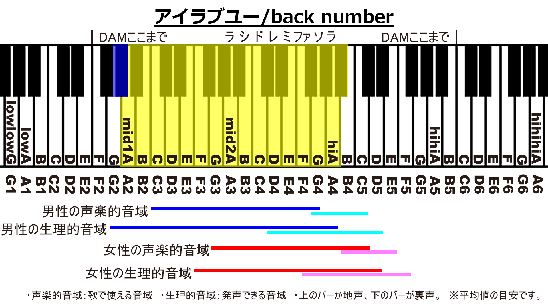アイラブユー/back numberのカラオケDAM音域画像