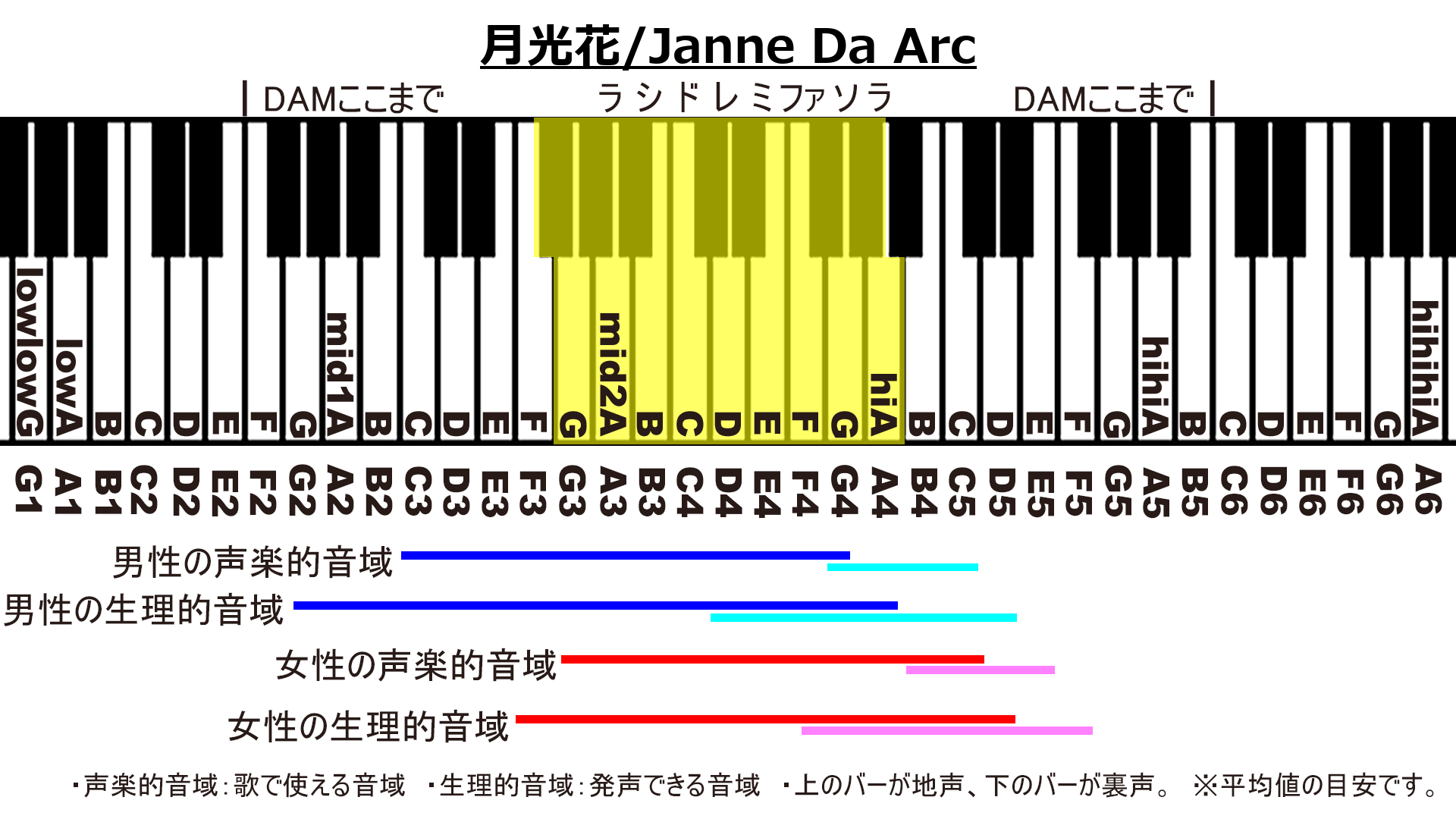 月光花/Janne Da ArcのカラオケDAM音域画像