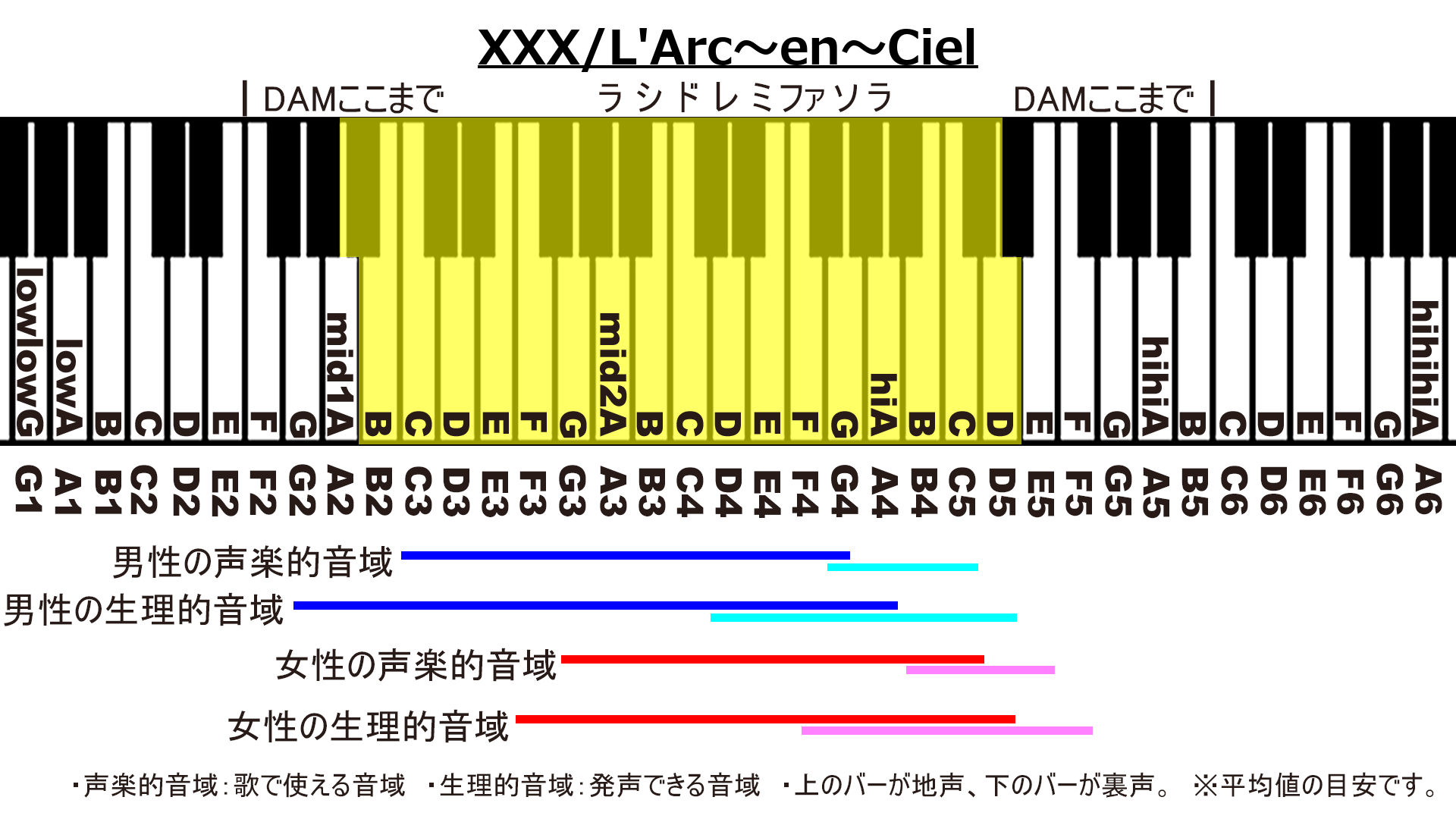 XXX/L'Arc〜en〜CielのカラオケDAM音域画像