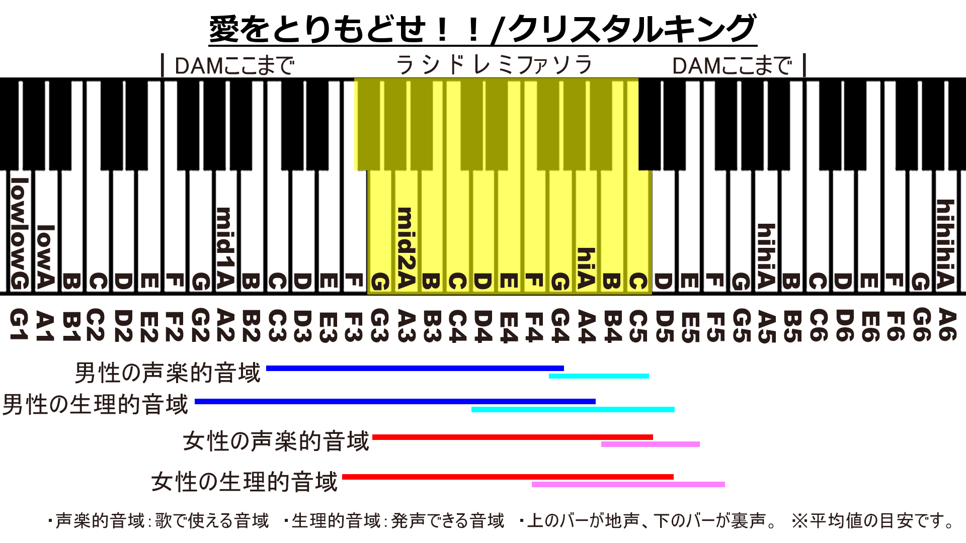 愛をとりもどせ！！/クリスタルキングのカラオケDAM音域画像