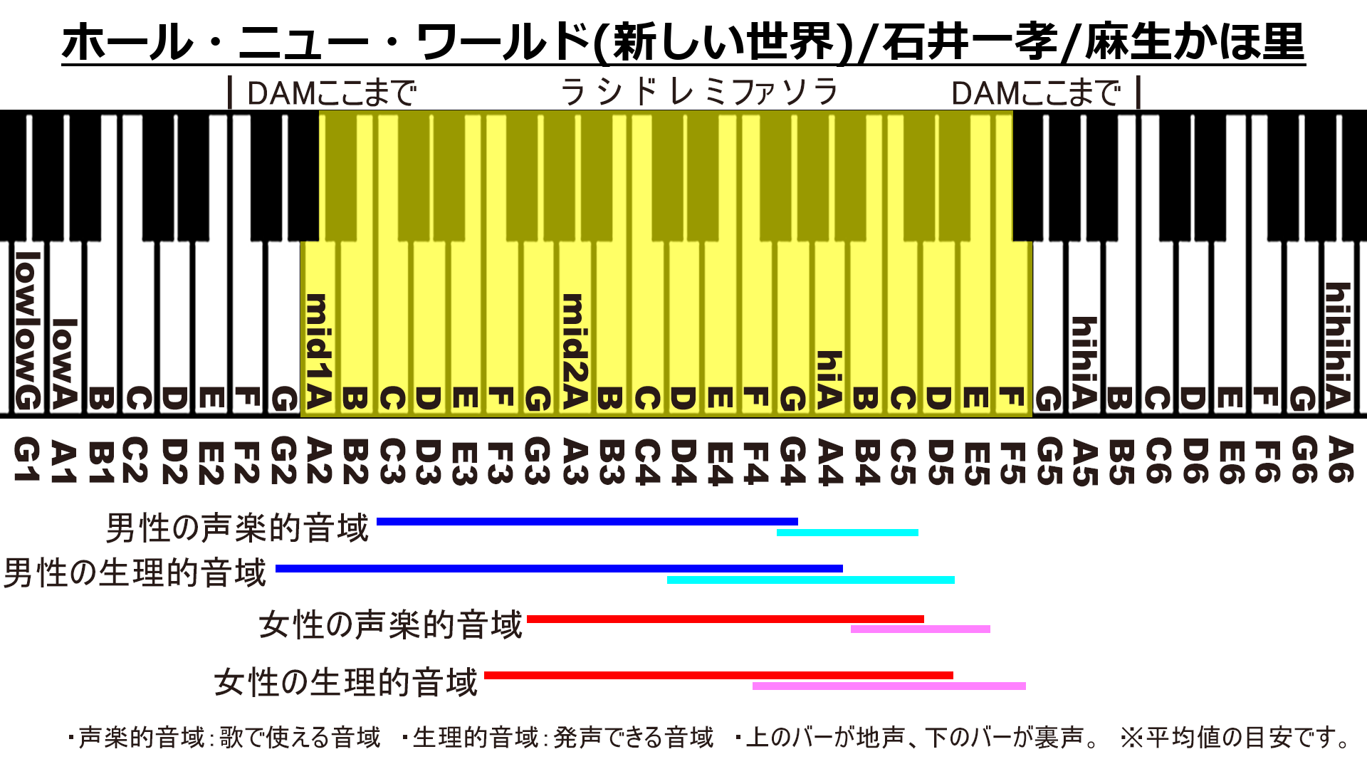 ホール・ニュー・ワールド(新しい世界)/石井一孝/麻生かほ里のカラオケDAM音域画像