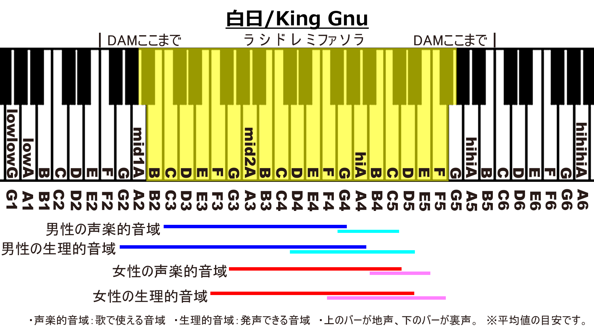 白日/King GnuのカラオケDAM音域画像
