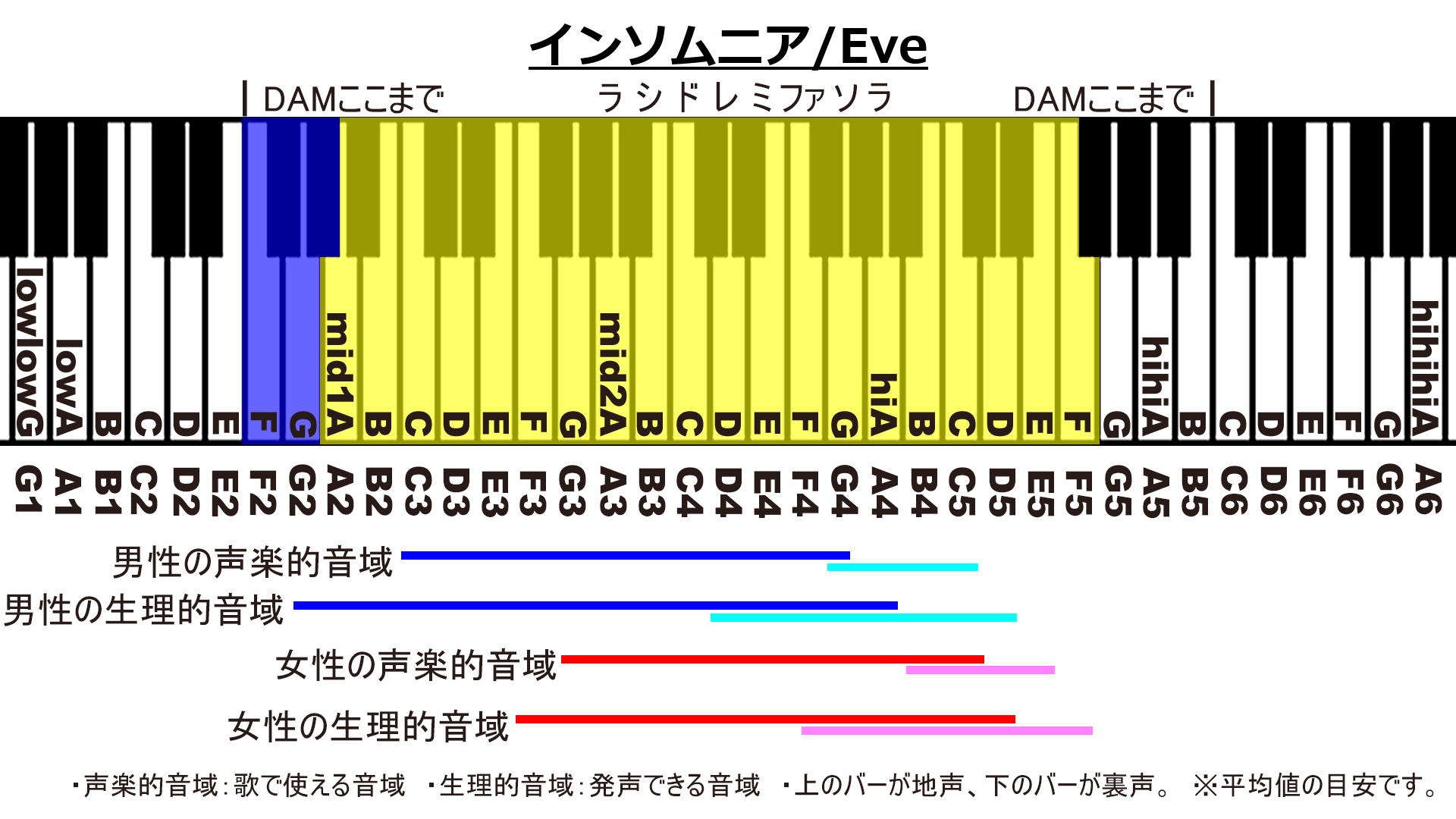インソムニア/EveのカラオケDAM音域画像