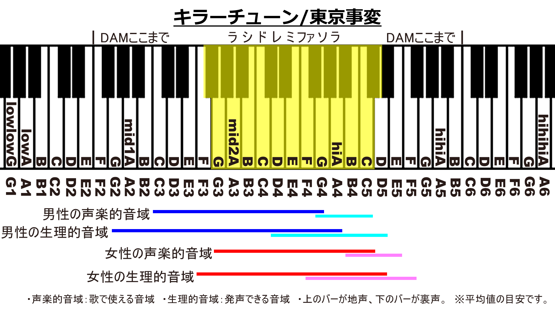 キラーチューン/東京事変のカラオケDAM音域画像