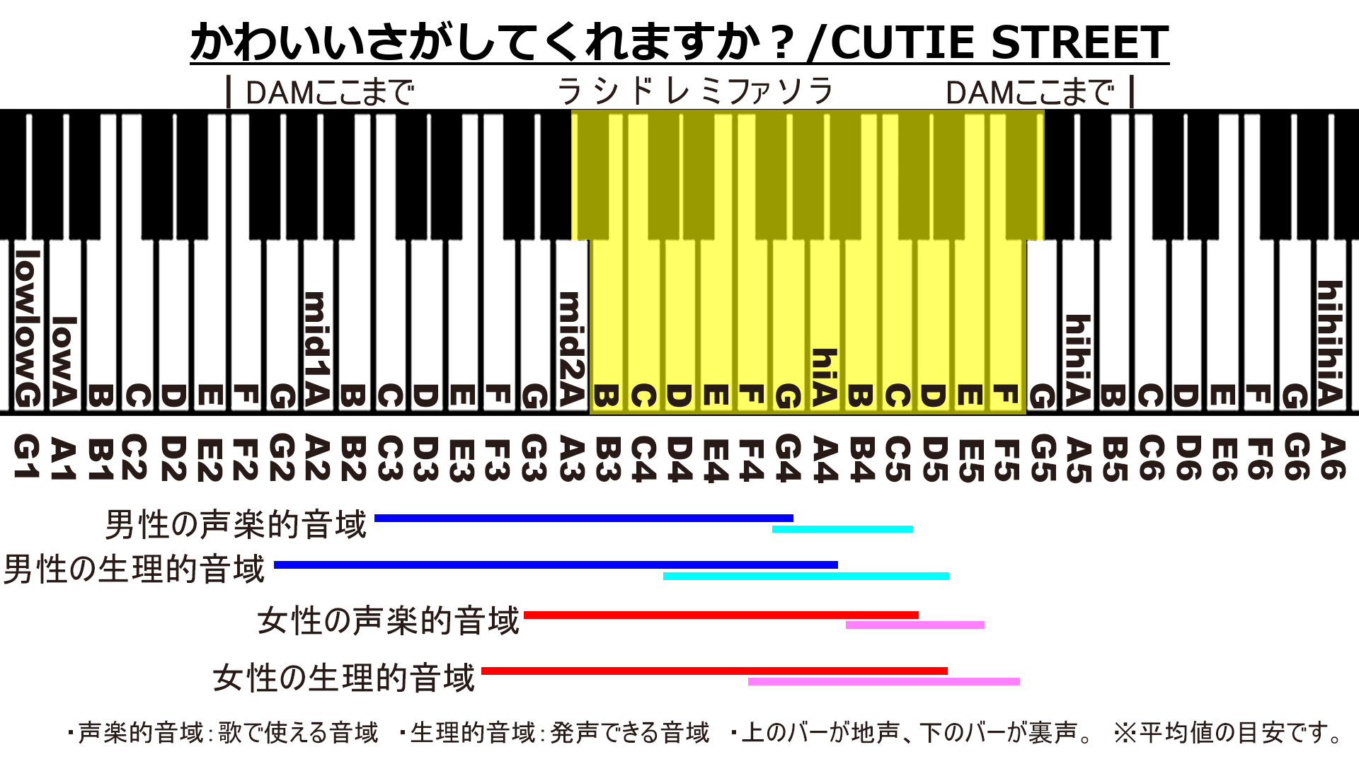 かわいいさがしてくれますか？/CUTIE STREETのカラオケDAM音域画像
