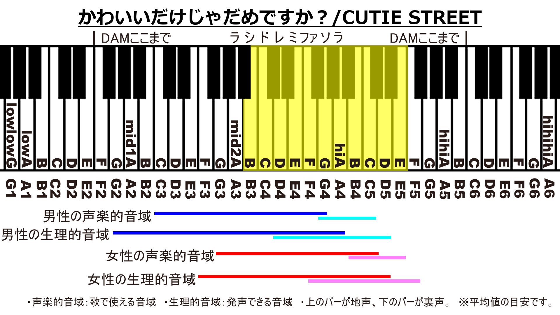 かわいいだけじゃだめですか？/CUTIE STREETのカラオケDAM音域画像