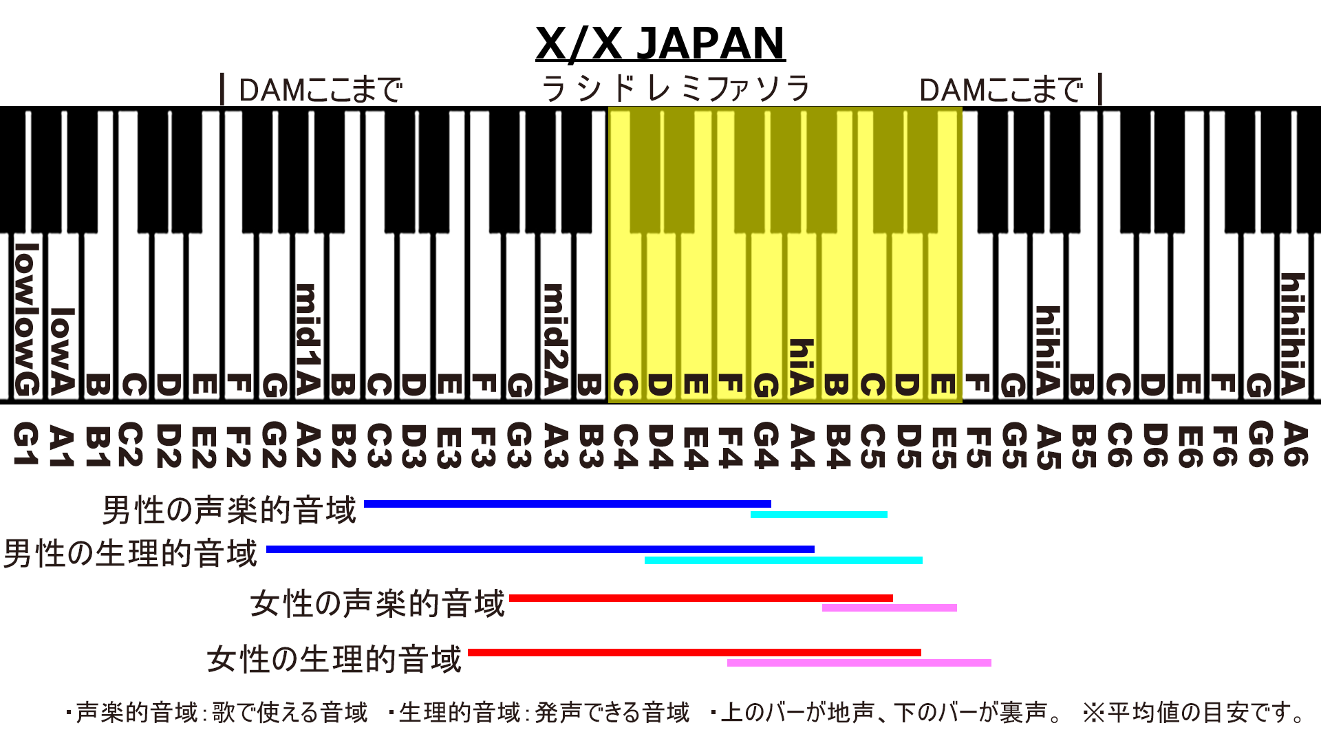 X/X JAPANのカラオケDAM音域画像