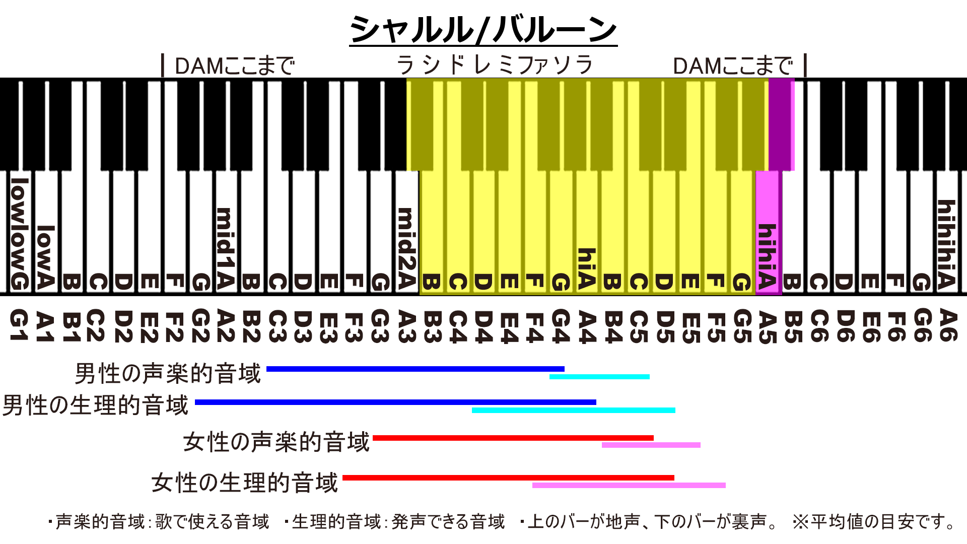 シャルル/バルーンのカラオケDAM音域画像