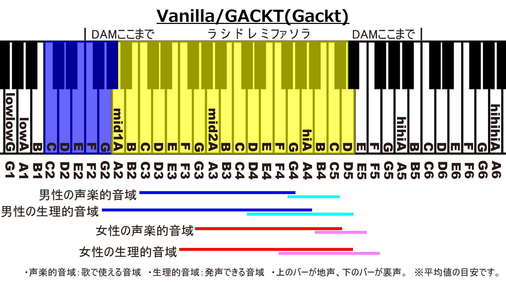 Vanilla/GACKT(Gackt)のカラオケDAM音域画像