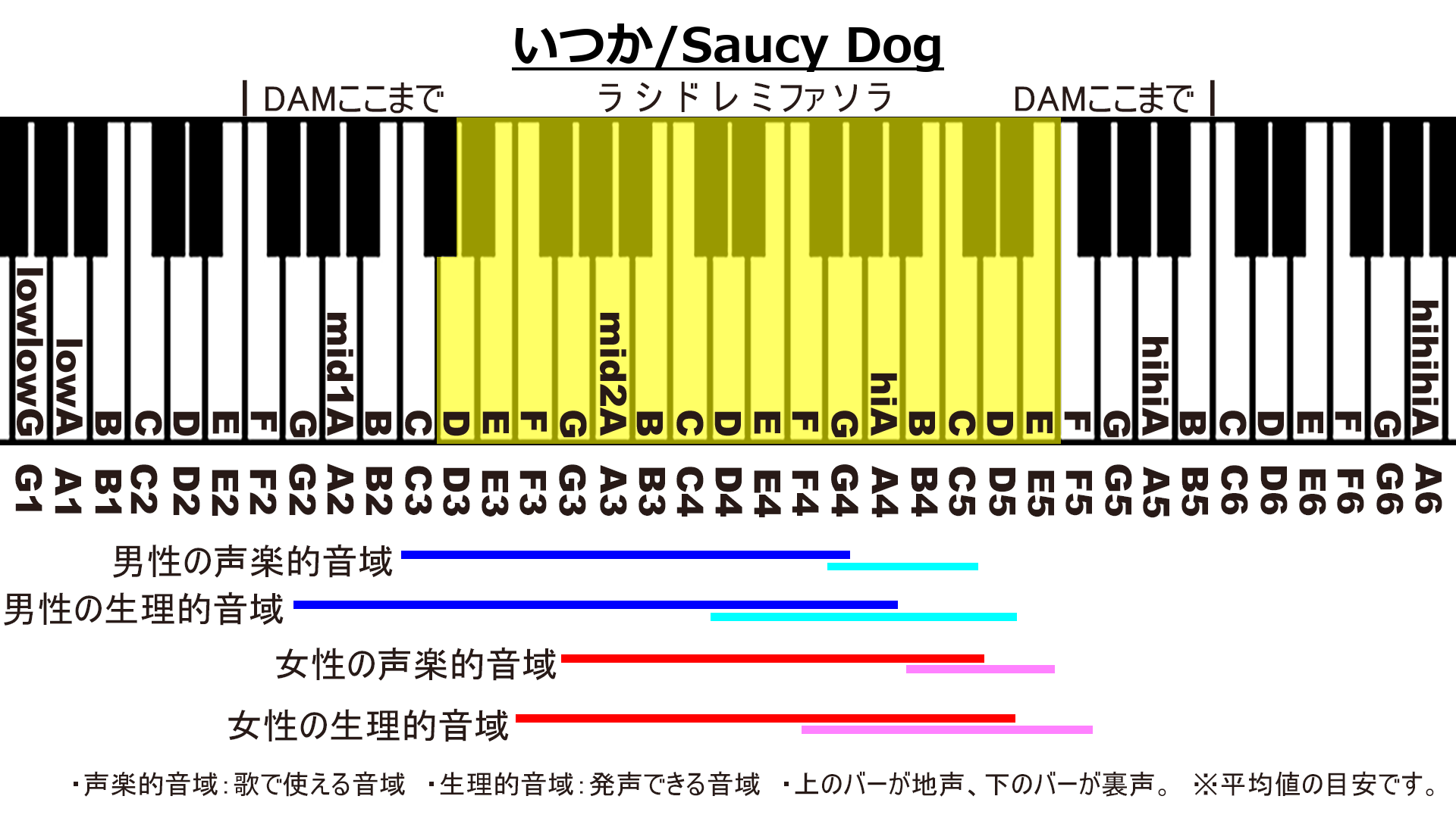 いつか/Saucy DogのカラオケDAM音域画像