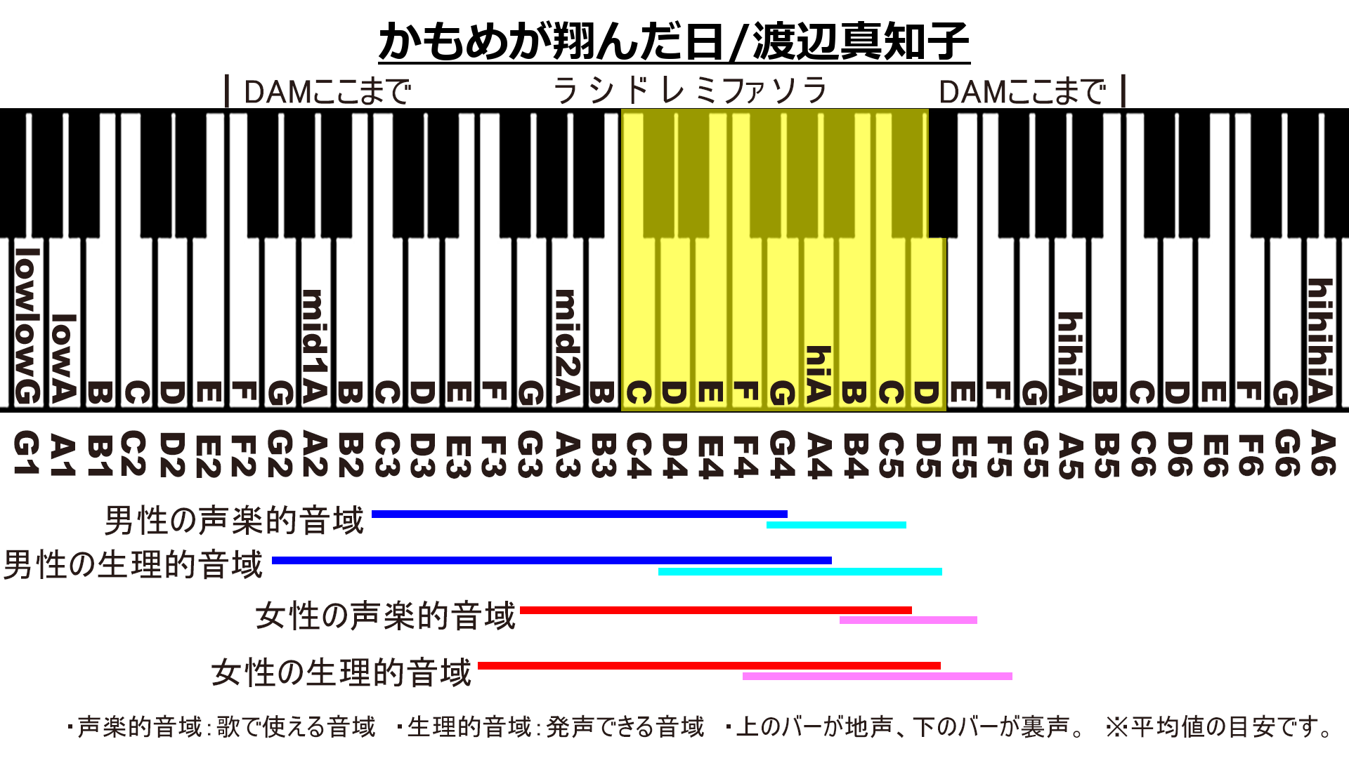 かもめが翔んだ日/渡辺真知子のカラオケDAM音域画像