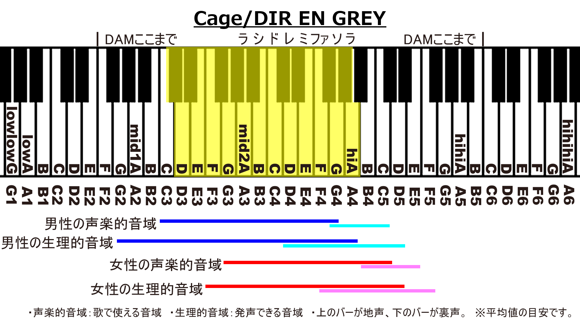 Cage/DIR EN GREYのカラオケDAM音域画像