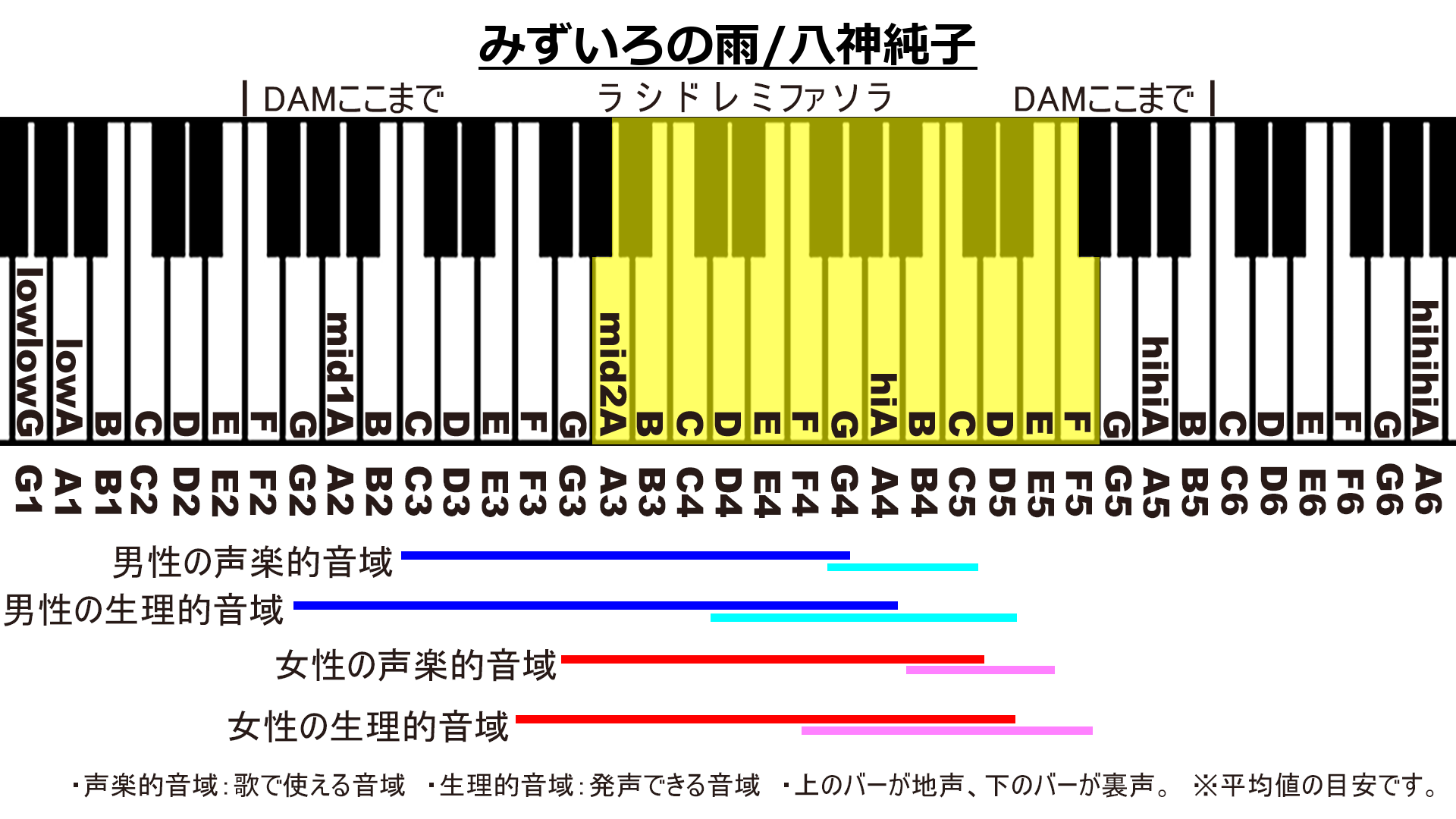 みずいろの雨/八神純子のカラオケDAM音域画像