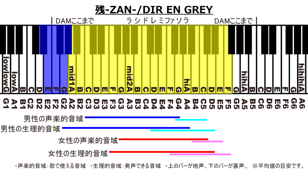 残-ZAN-/DIR EN GREYのカラオケDAM音域画像