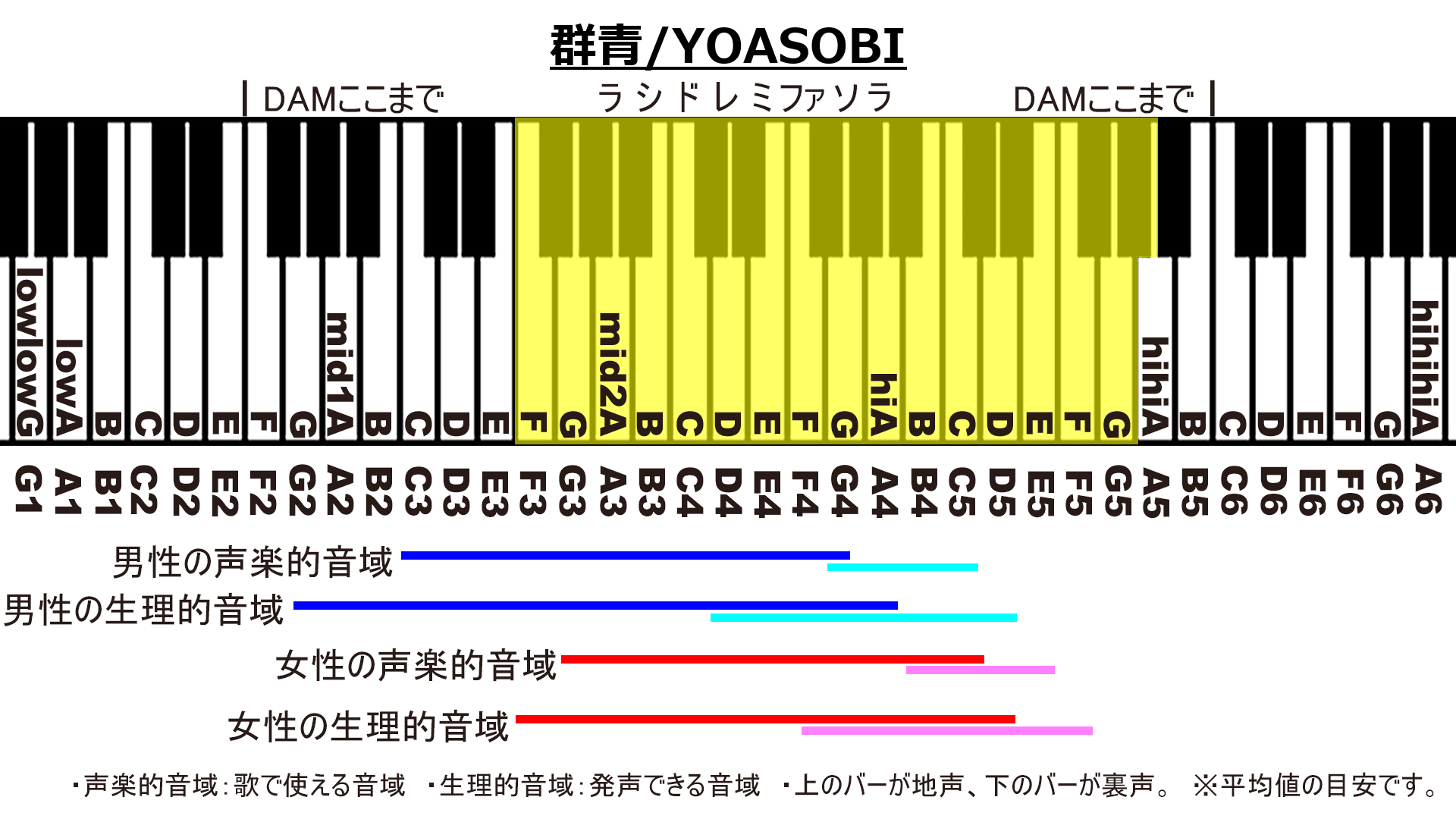 群青/YOASOBIのカラオケDAM音域画像
