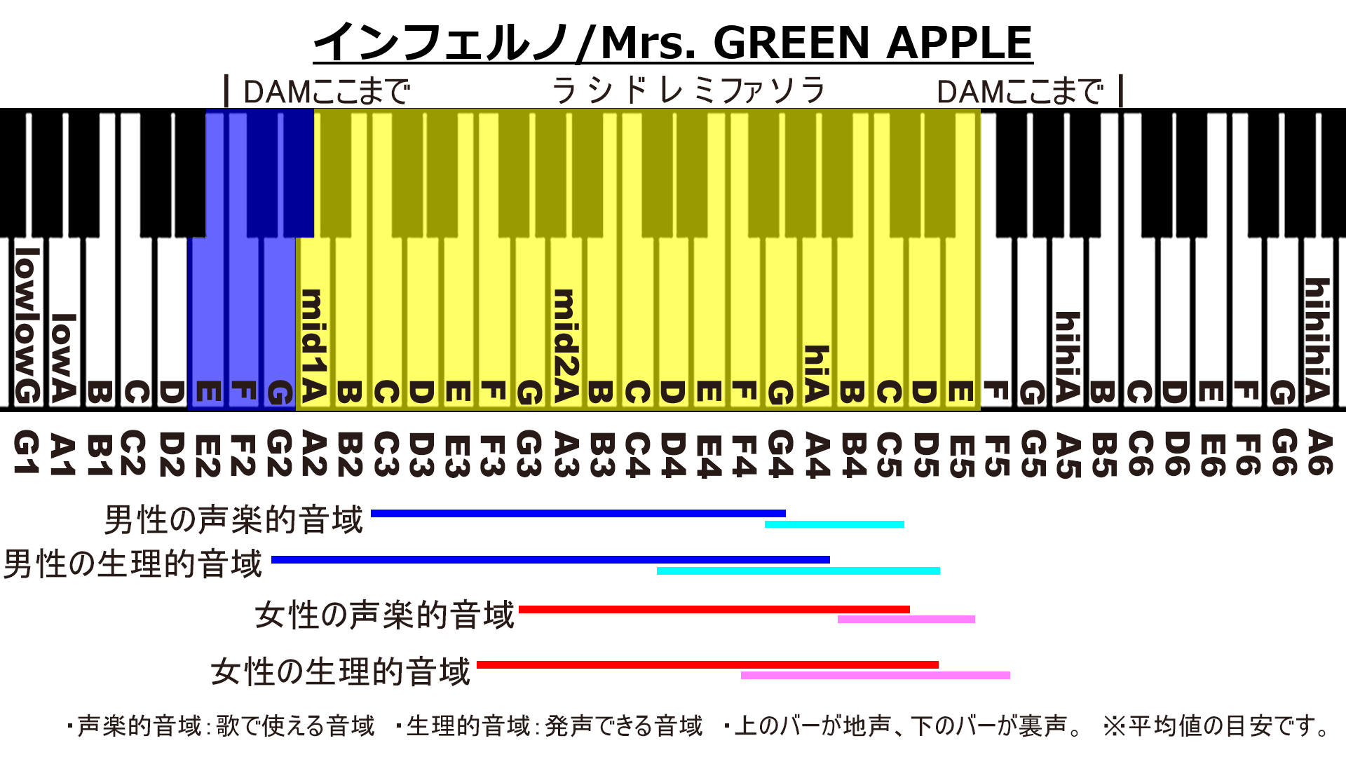 インフェルノ/Mrs. GREEN APPLEのカラオケDAM音域画像