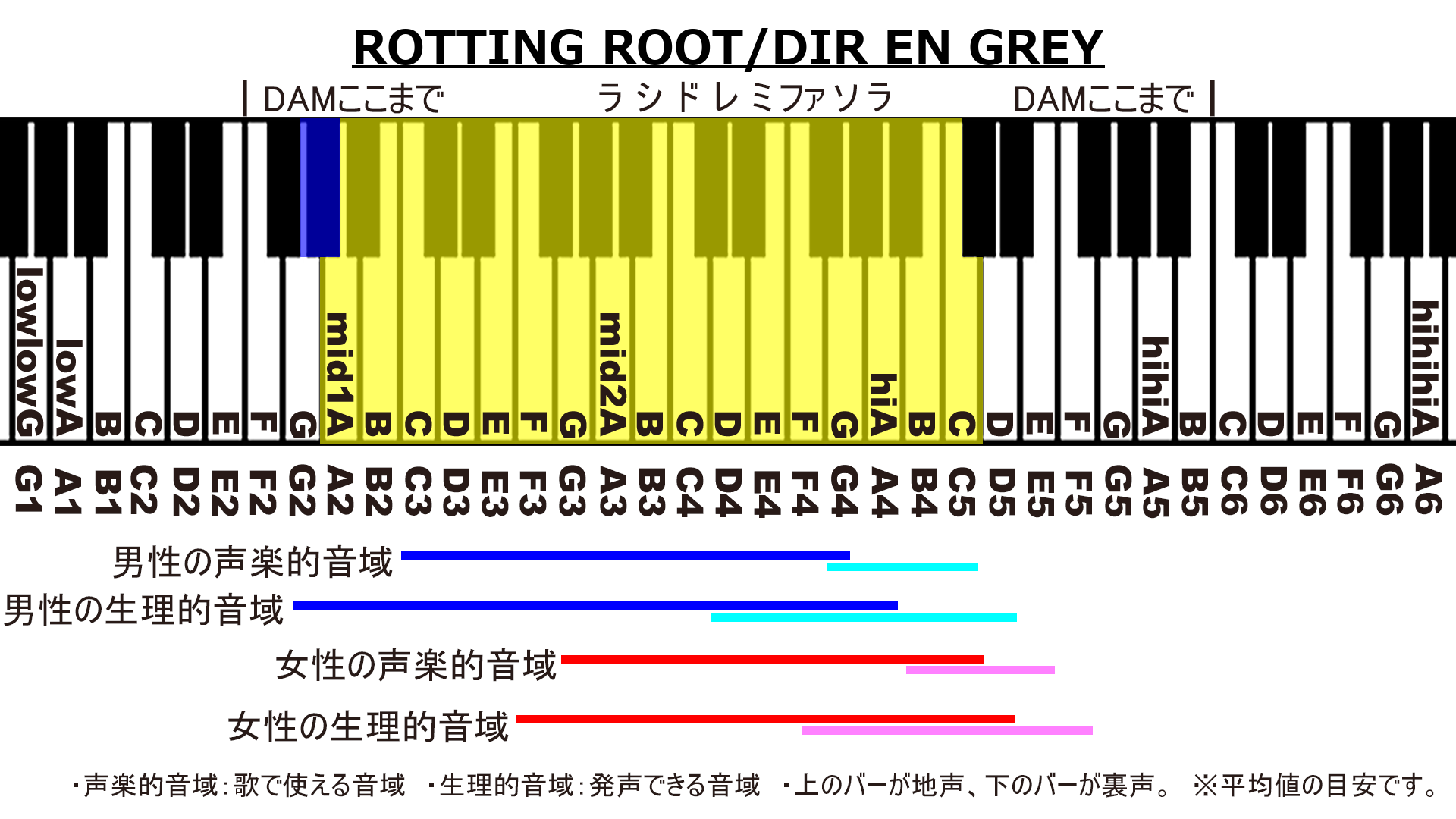 ROTTING ROOT/DIR EN GREYのカラオケDAM音域画像