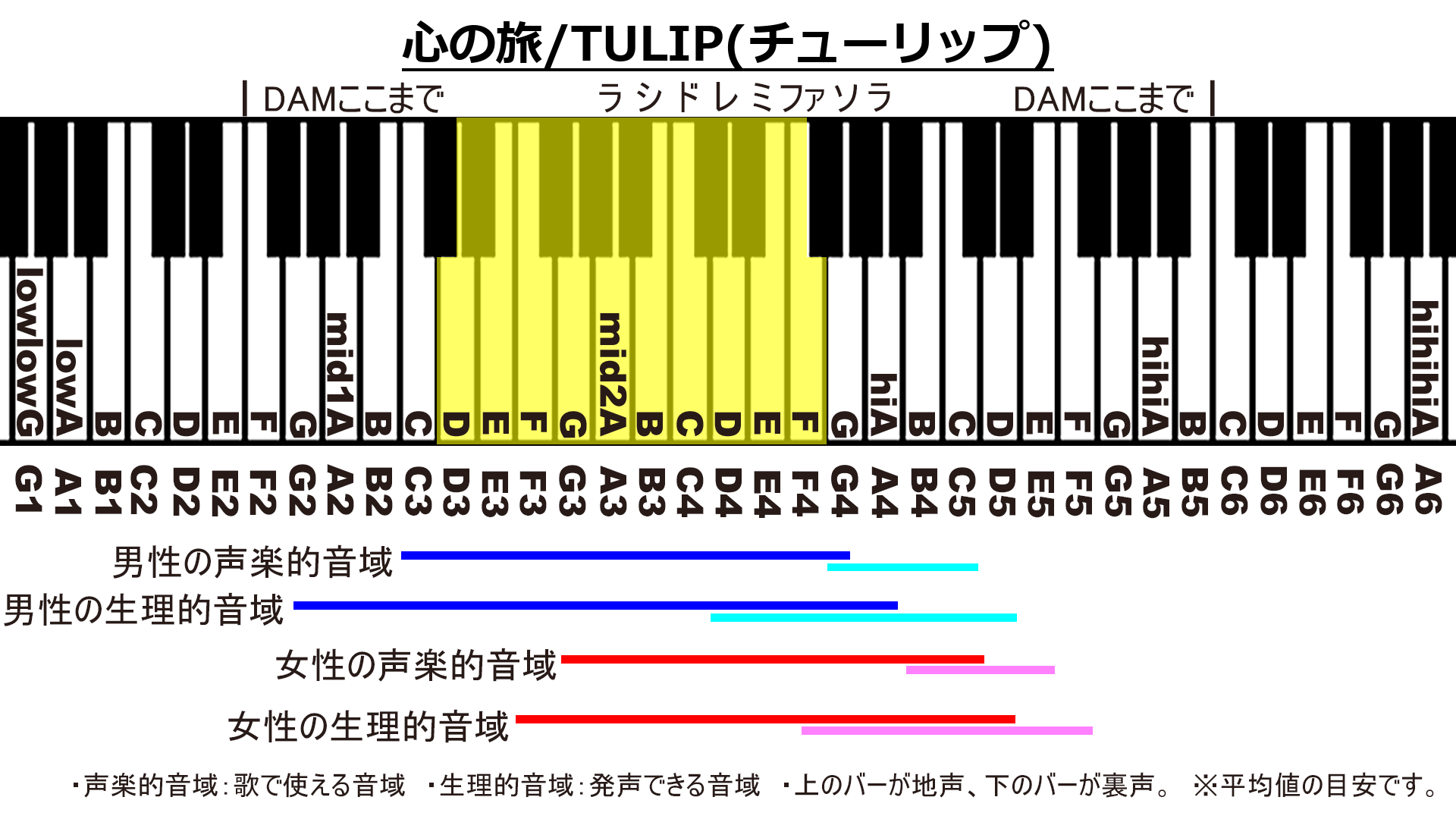 心の旅/TULIP(チューリップ)のカラオケDAM音域画像