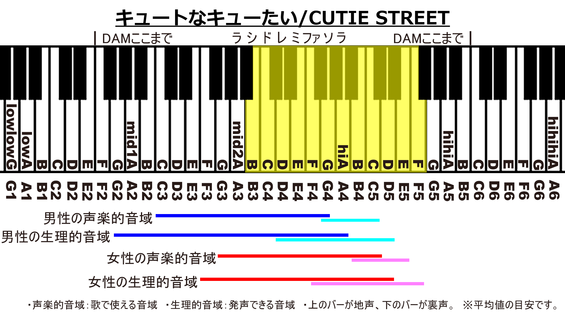 キュートなキューたい/CUTIE STREETのカラオケDAM音域画像