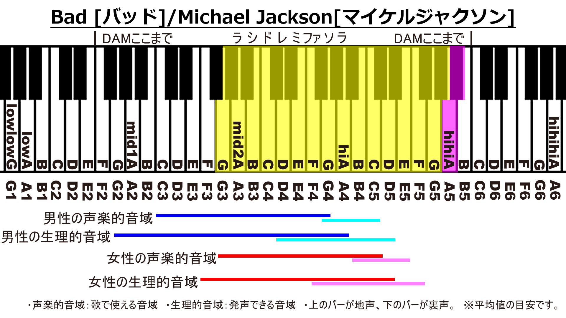Bad [バッド]/Michael Jackson[マイケルジャクソン]のカラオケDAM音域画像