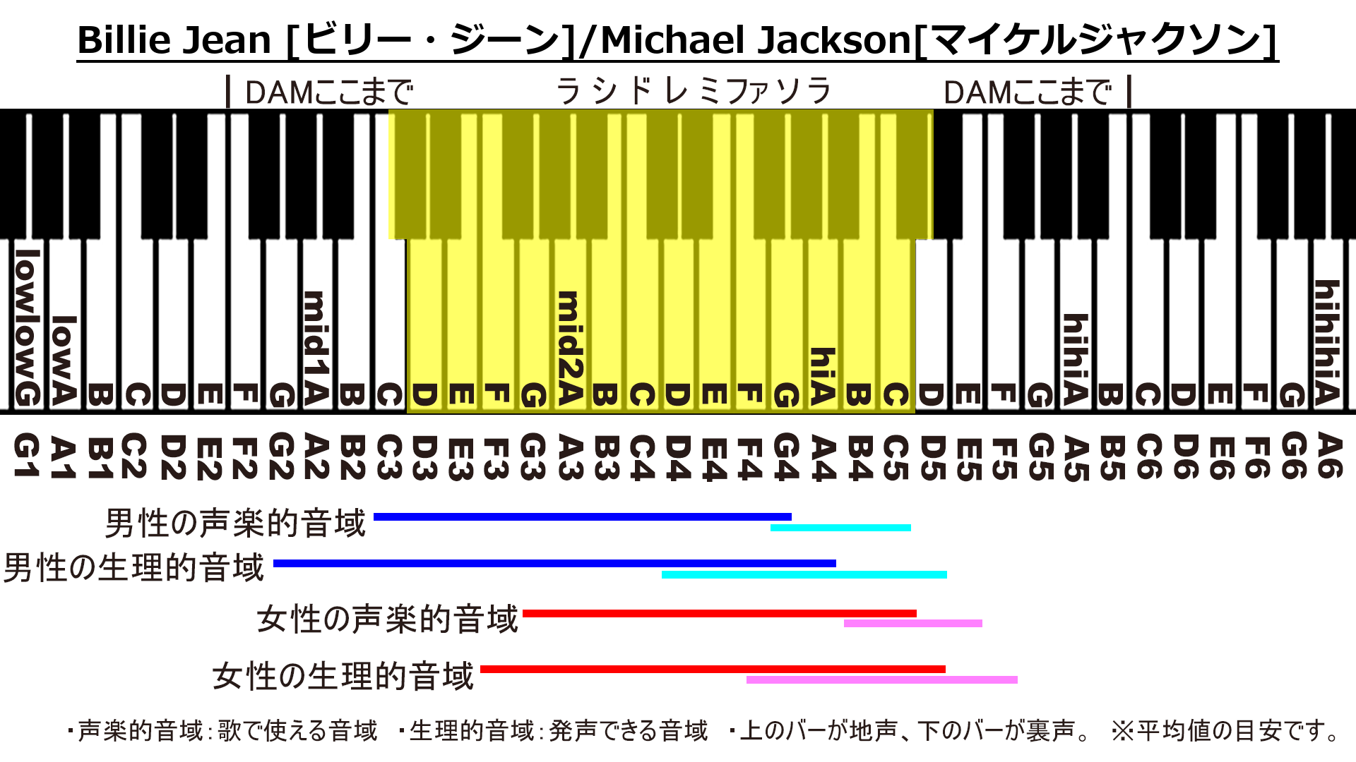 Billie Jean [ビリー・ジーン]/Michael Jackson[マイケルジャクソン]のカラオケDAM音域画像
