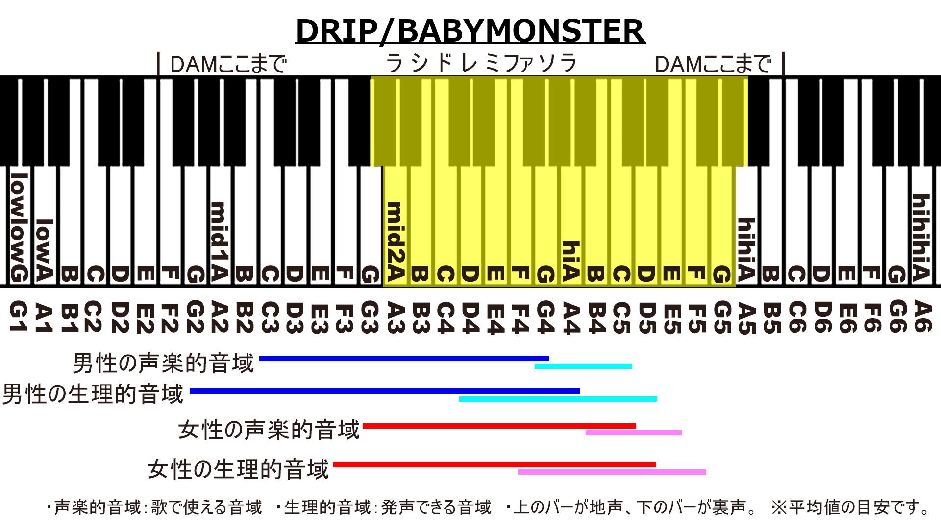 DRIP/BABYMONSTERのカラオケDAM音域画像