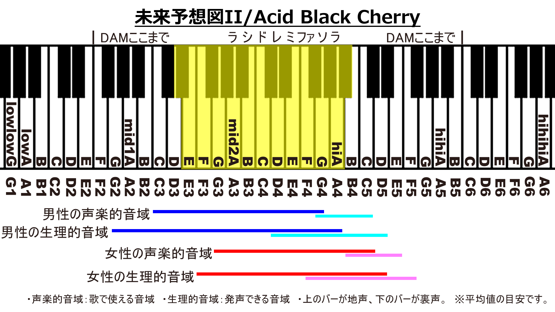未来予想図II/Acid Black CherryのカラオケDAM音域画像