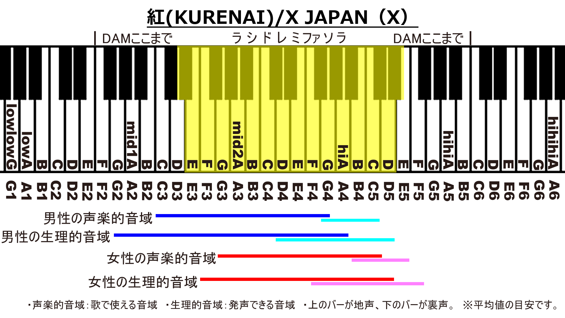 紅(KURENAI)/X JAPAN（X）のカラオケ音域と歌い方のコツ【DAM