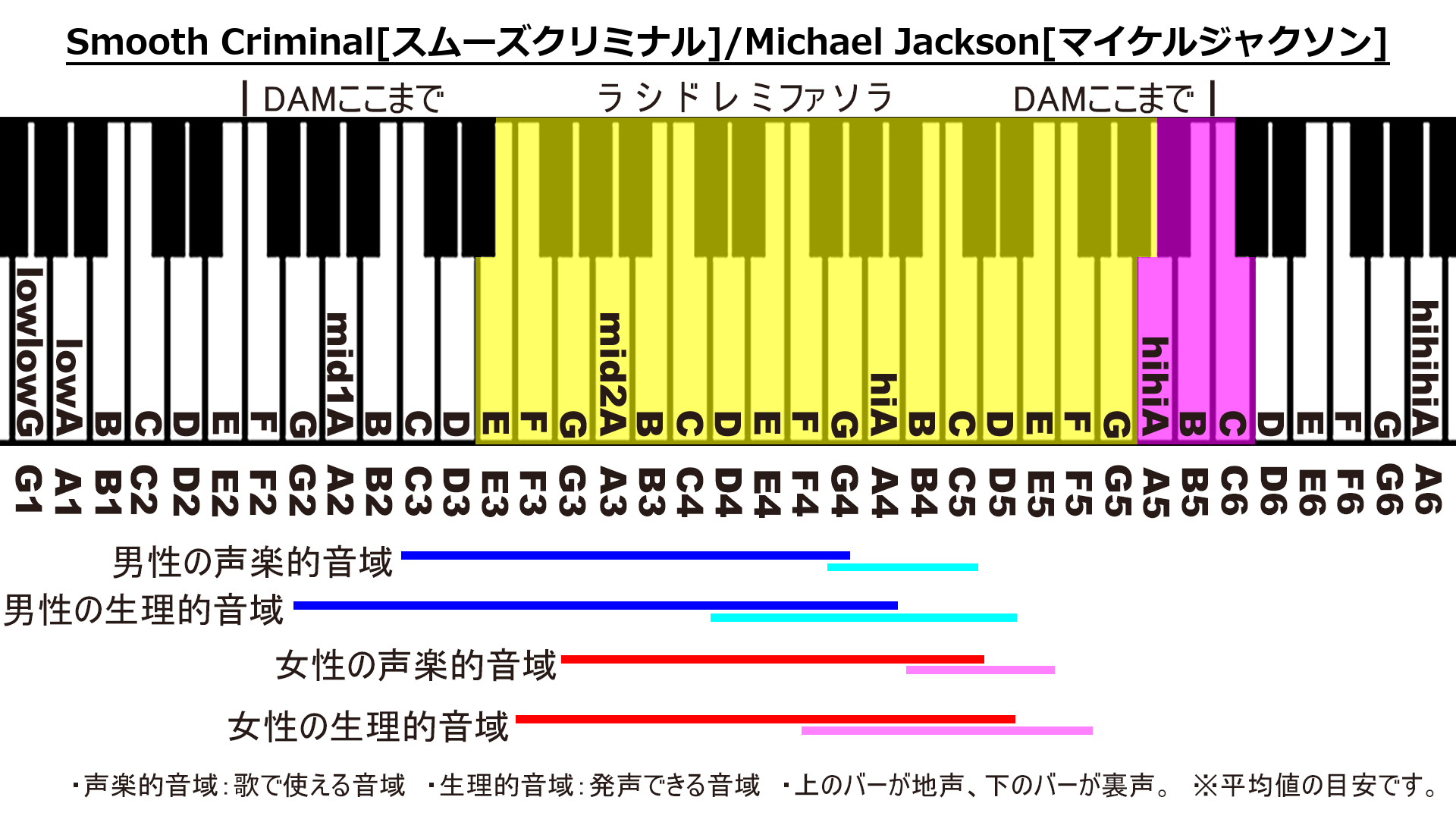 Smooth Criminal[スムーズクリミナル]/Michael Jackson[マイケルジャクソン]のカラオケDAM音域画像