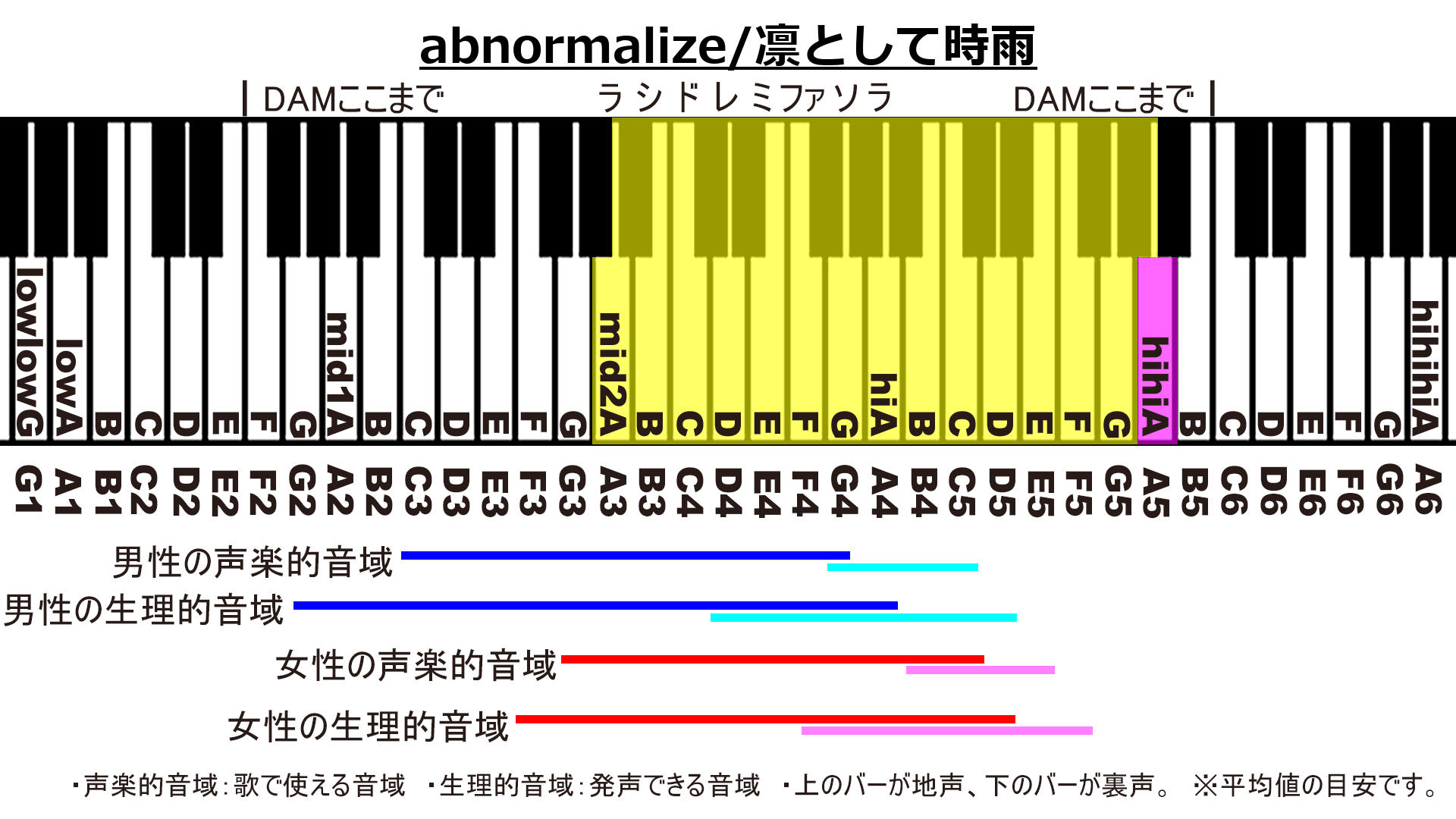 abnormalize/凛として時雨のカラオケDAM音域画像