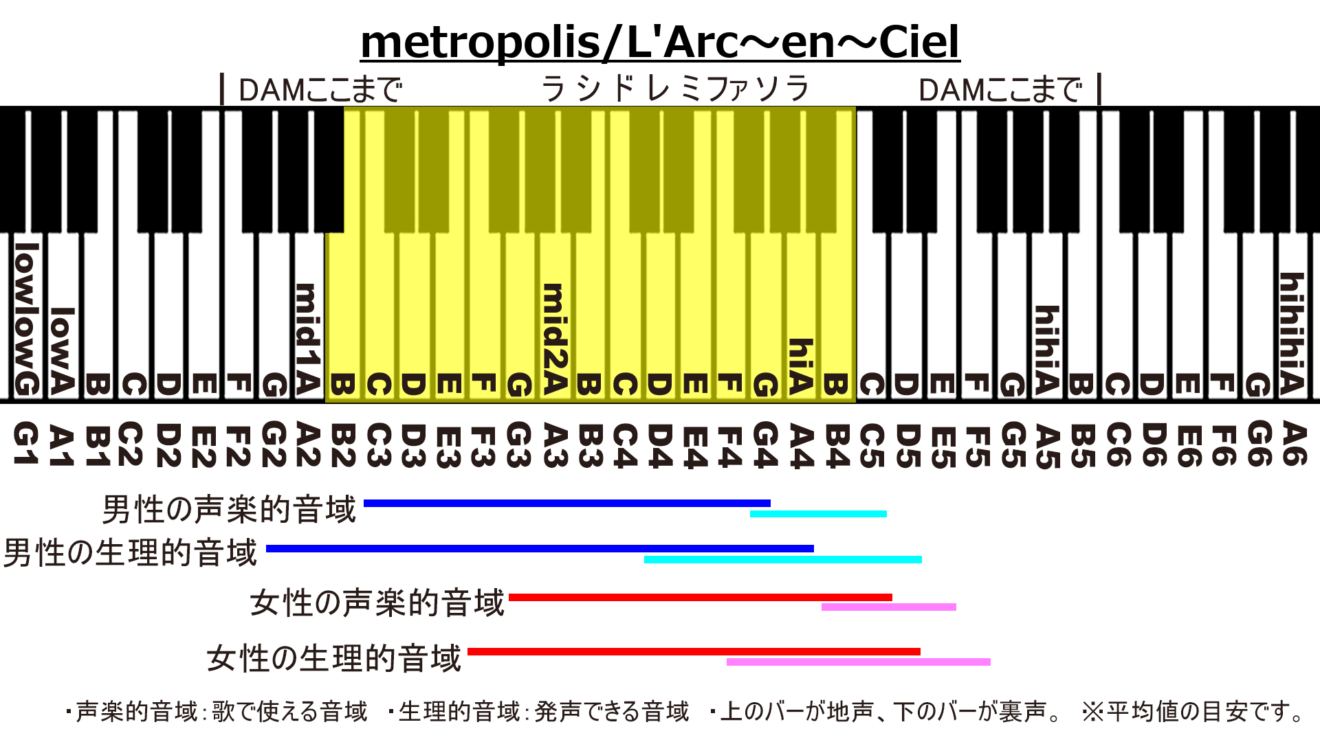metropolis/L'Arc〜en〜CielのカラオケDAM音域画像