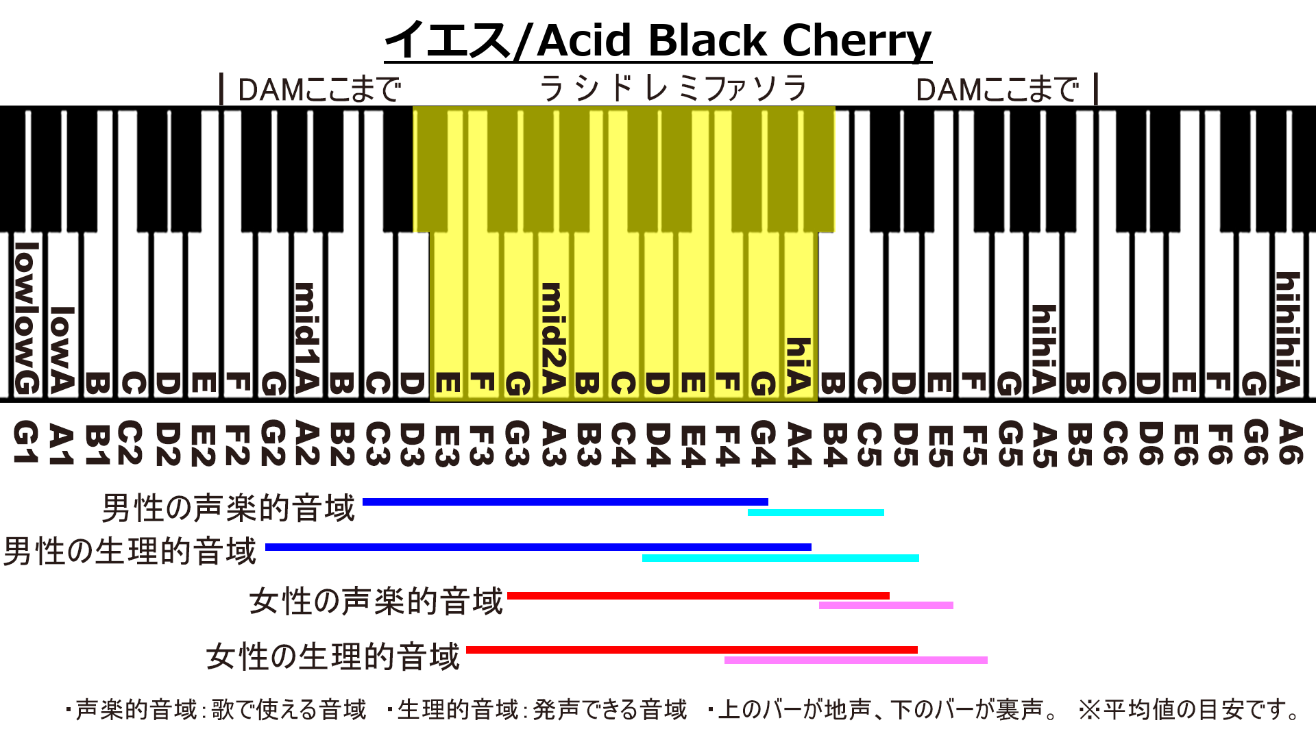 イエス/Acid Black CherryのカラオケDAM音域画像