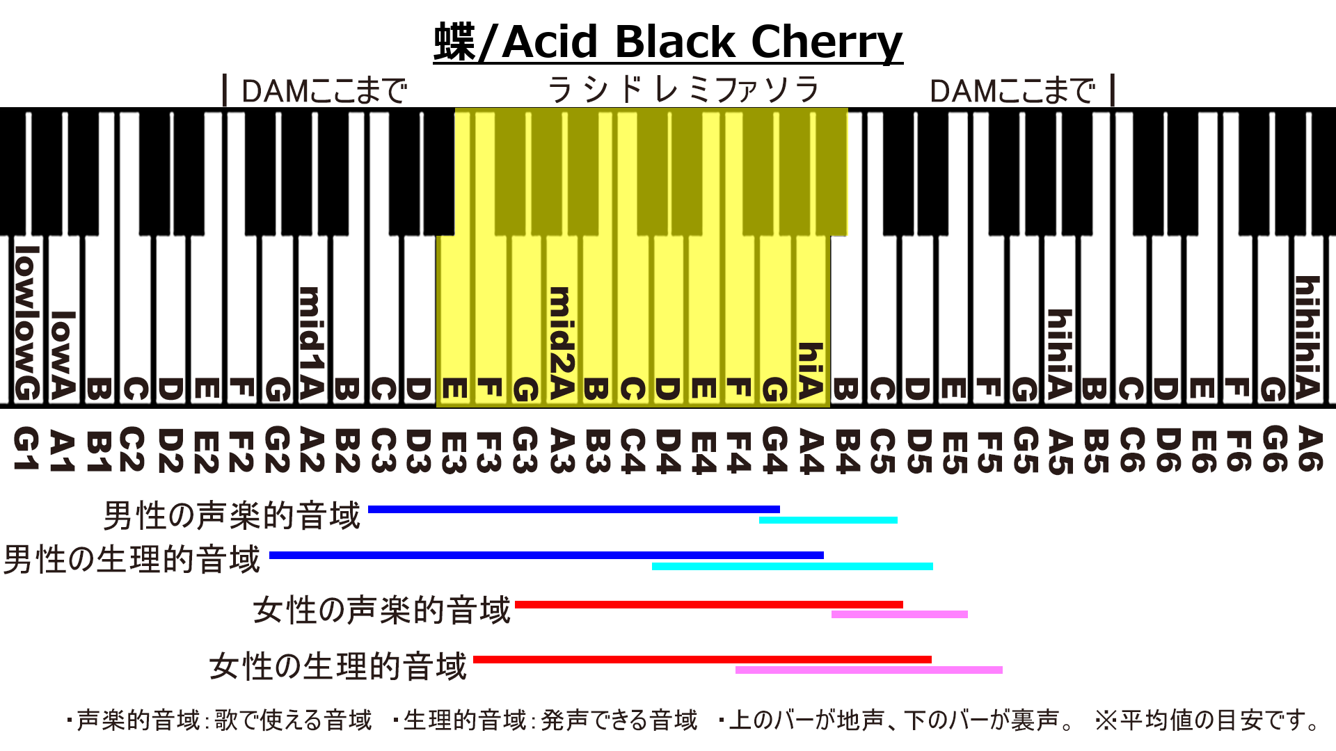 蝶/Acid Black CherryのカラオケDAM音域画像