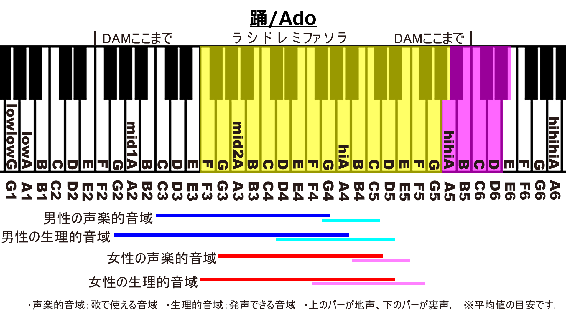 踊/AdoのカラオケDAM音域画像