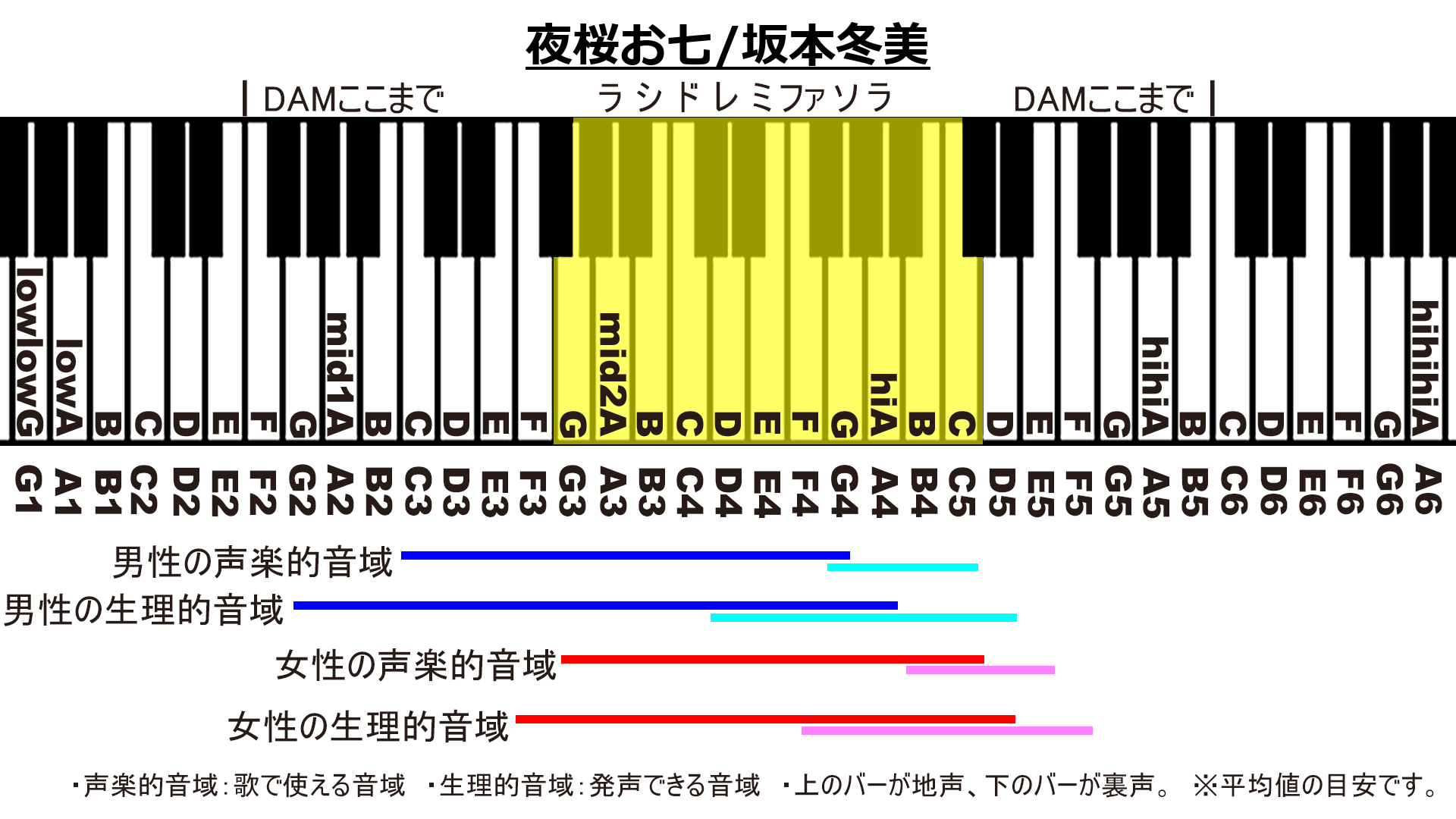 夜桜お七/坂本冬美のカラオケDAM音域画像