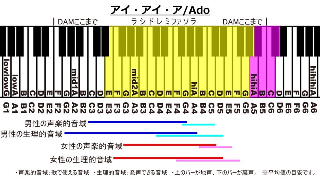アイ・アイ・ア/AdoのカラオケDAM音域画像