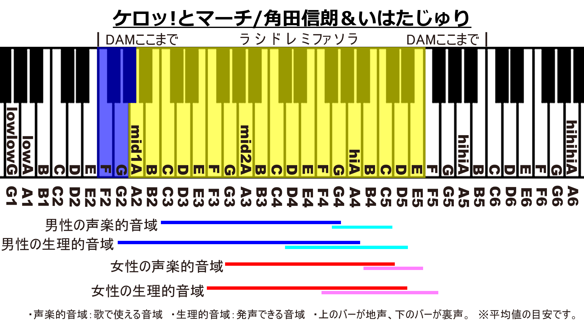 ケロッ!とマーチ/角田信朗&いはたじゅりのカラオケDAM音域画像