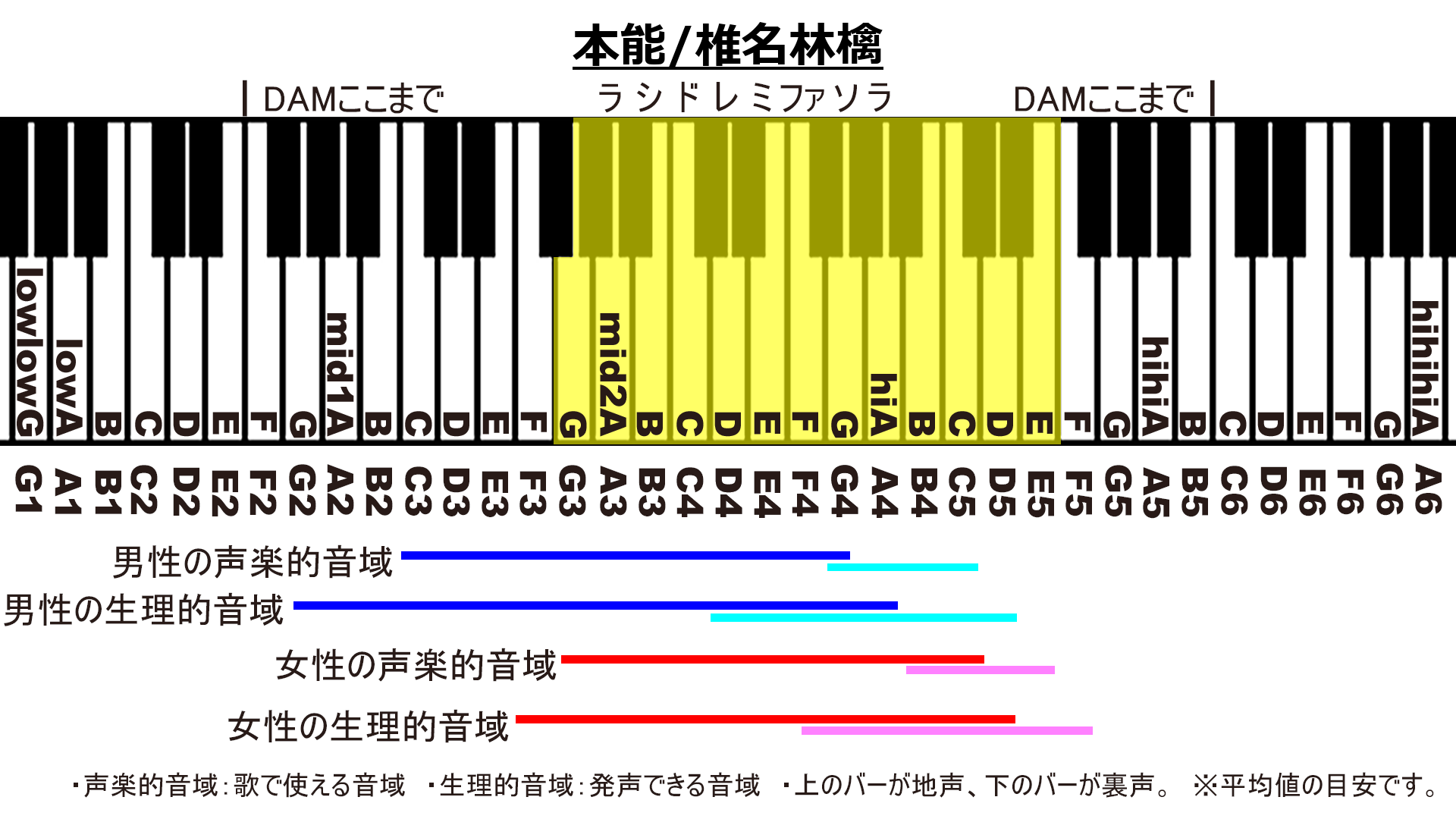 本能/椎名林檎のカラオケDAM音域画像