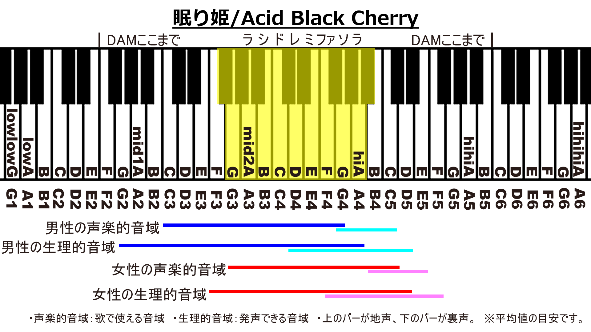 眠り姫/Acid Black CherryのカラオケDAM音域画像