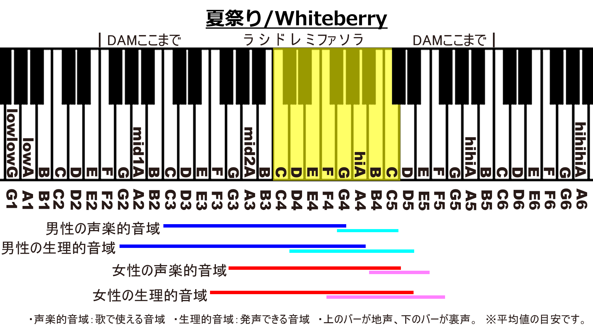 夏祭り/WhiteberryのカラオケDAM音域画像