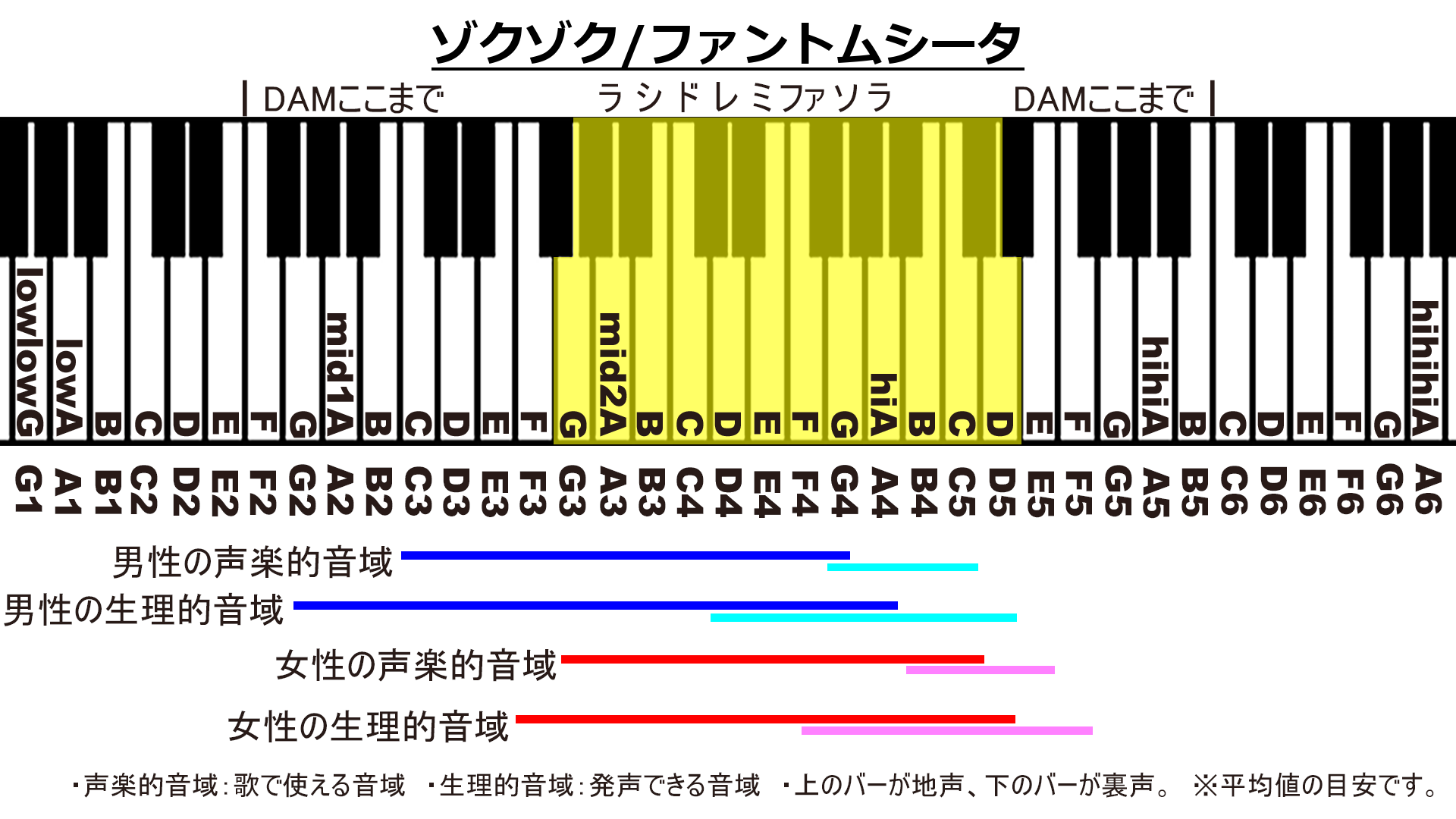 ゾクゾク/ファントムシータのカラオケDAM音域画像