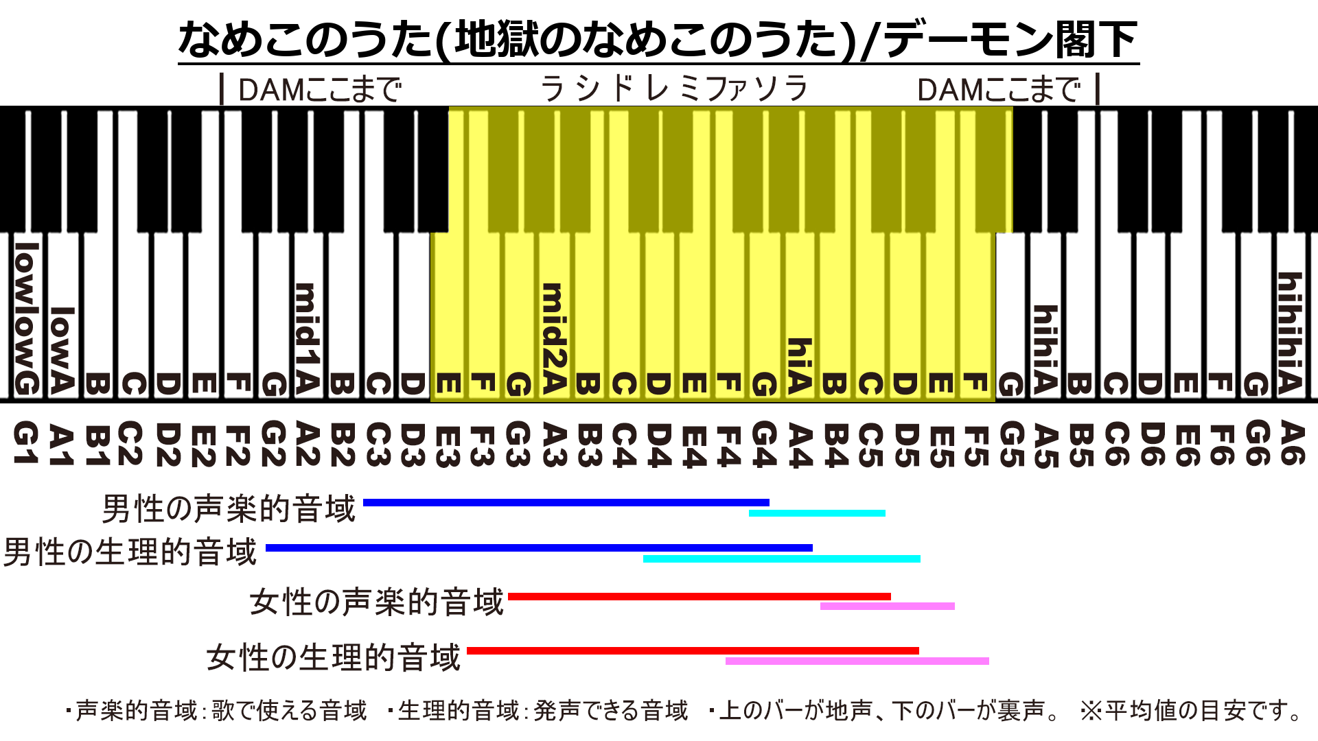 なめこのうた(地獄のなめこのうた)/デーモン閣下のカラオケDAM音域画像