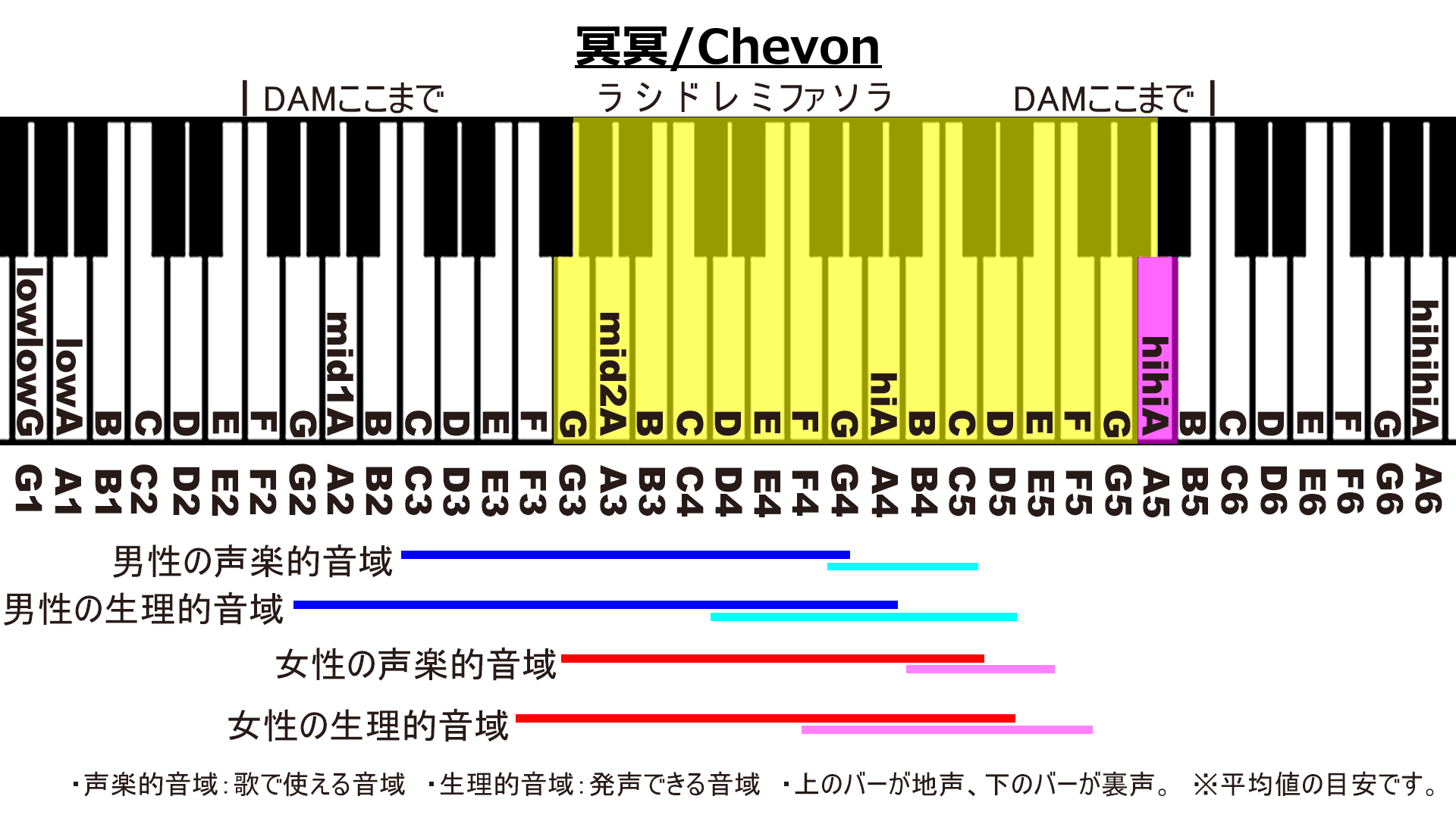 冥冥/ChevonのカラオケDAM音域画像
